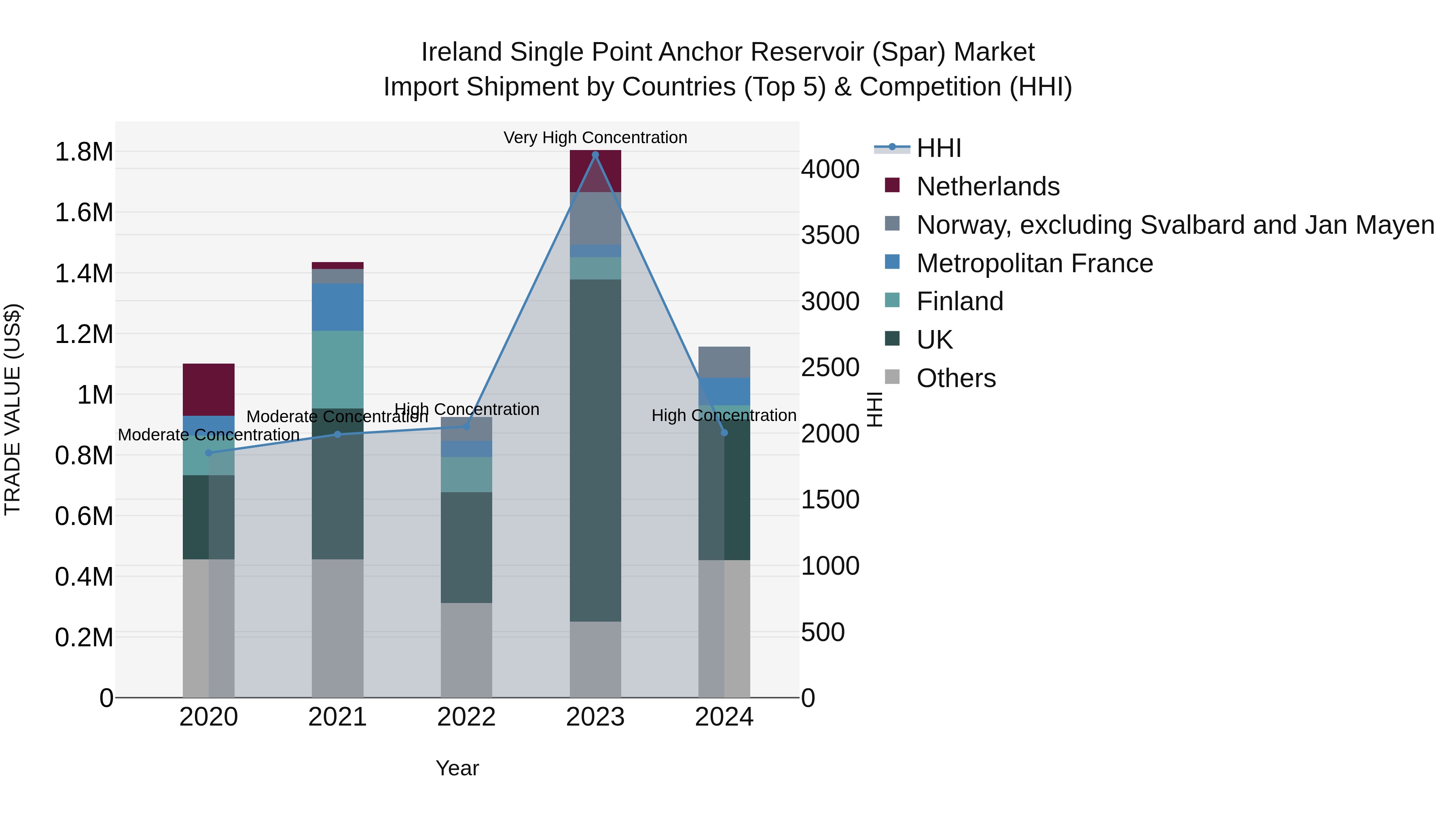 Ireland Single Point Anchor Reservoir (Spar) Market Top 5 Importing Countries and Market Competition (HHI) Analysis