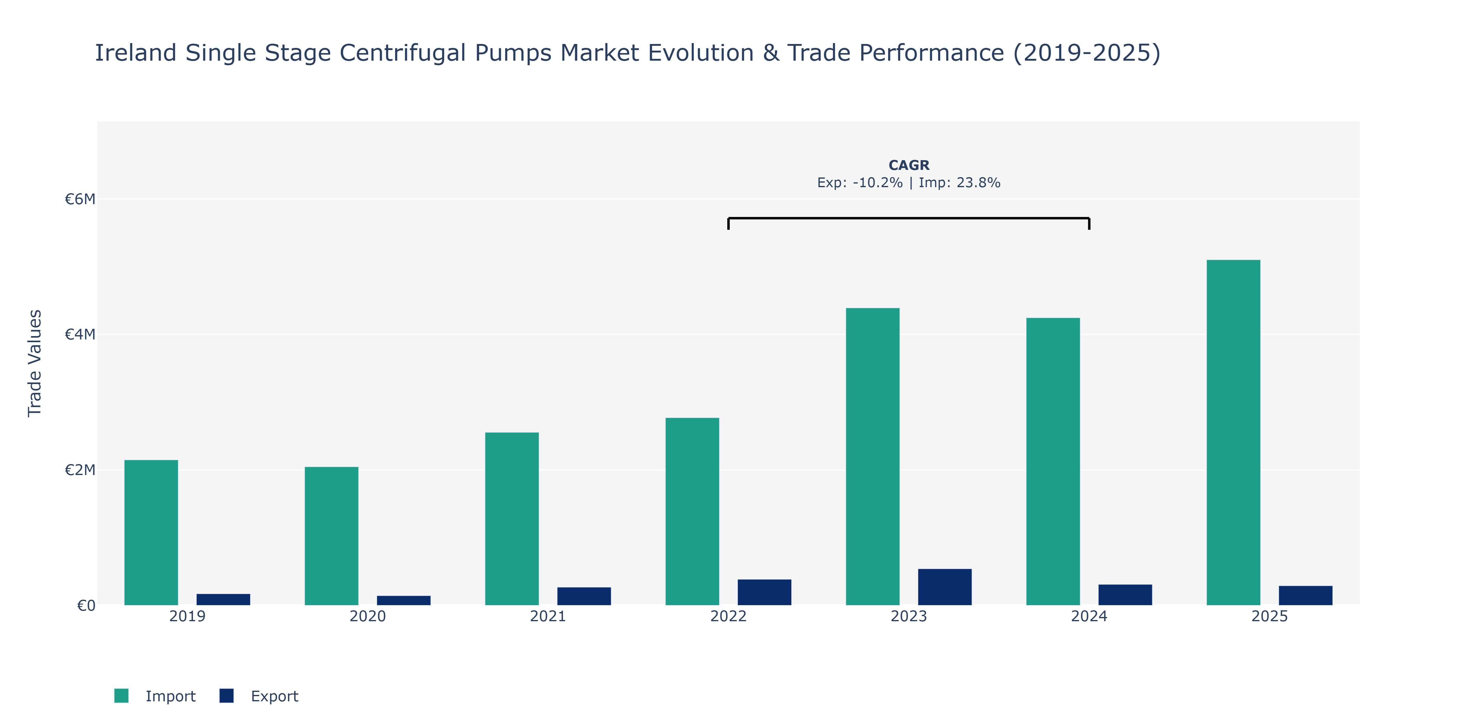 Ireland Single Stage Centrifugal Pumps Market: Production & Trade Performance (2019-2025)