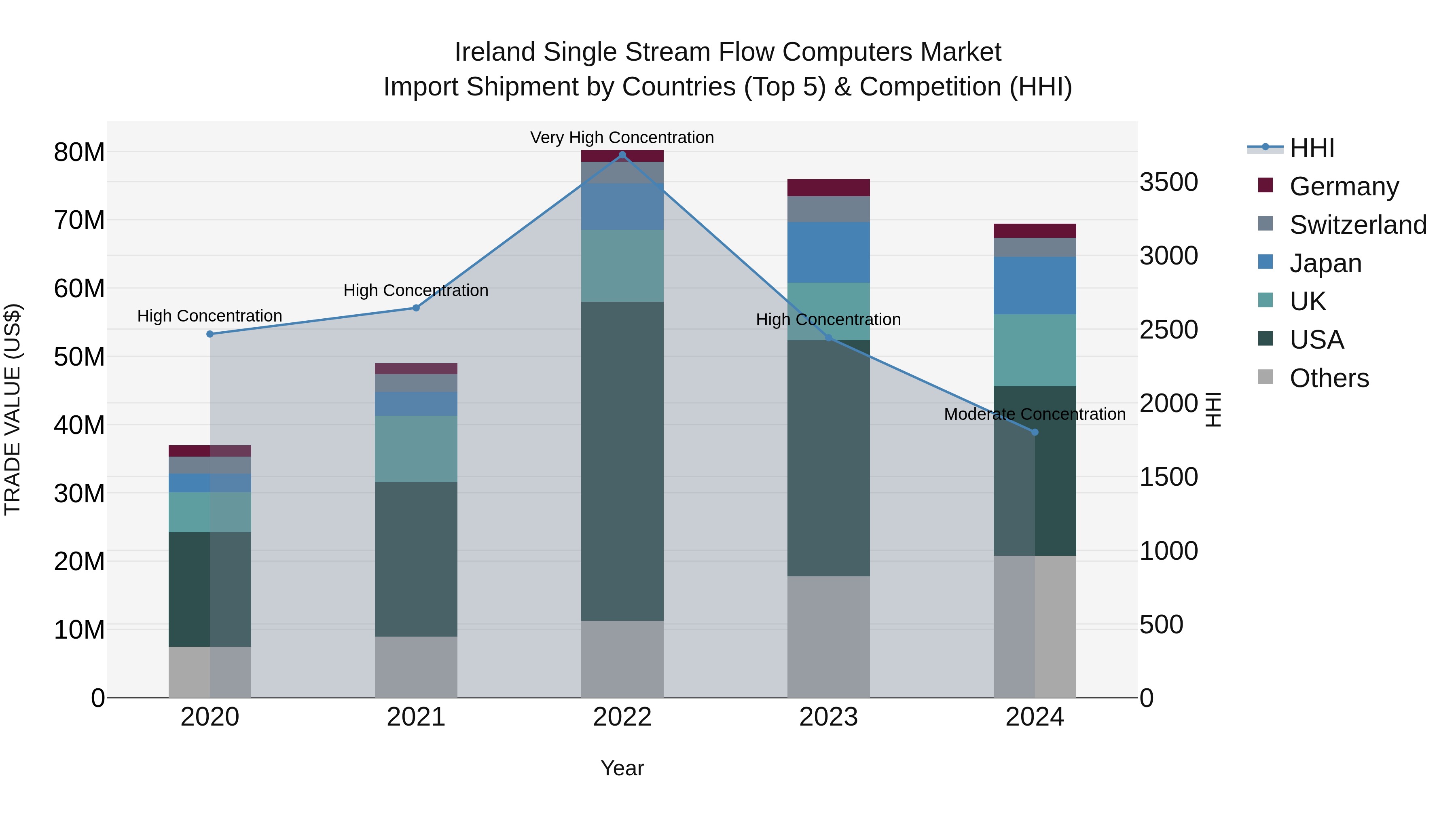 Ireland Single Stream Flow Computers Market Top 5 Importing Countries and Market Competition (HHI) Analysis