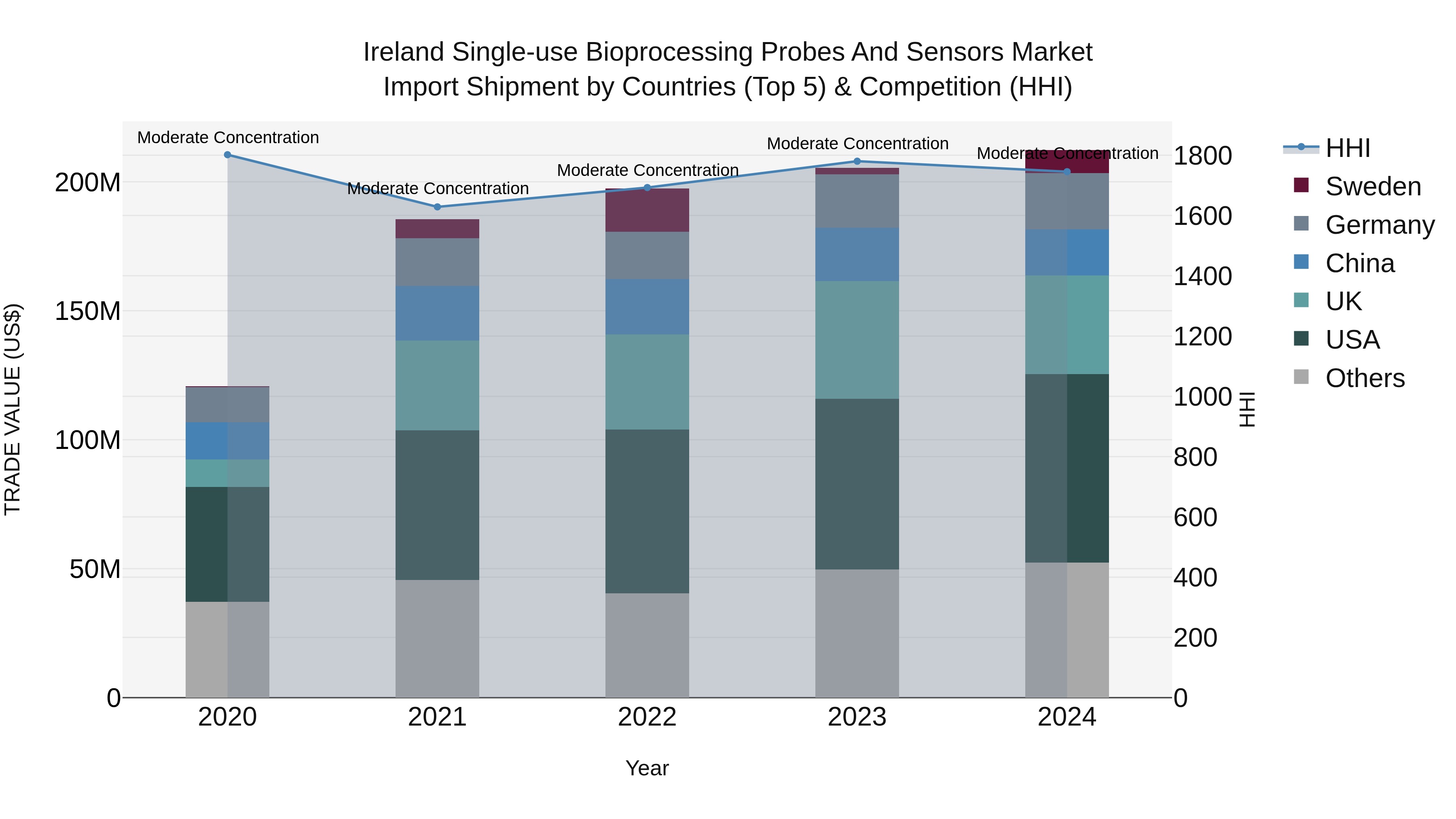 Ireland Single-use Bioprocessing Probes and Sensors Market Top 5 Importing Countries and Market Competition (HHI) Analysis