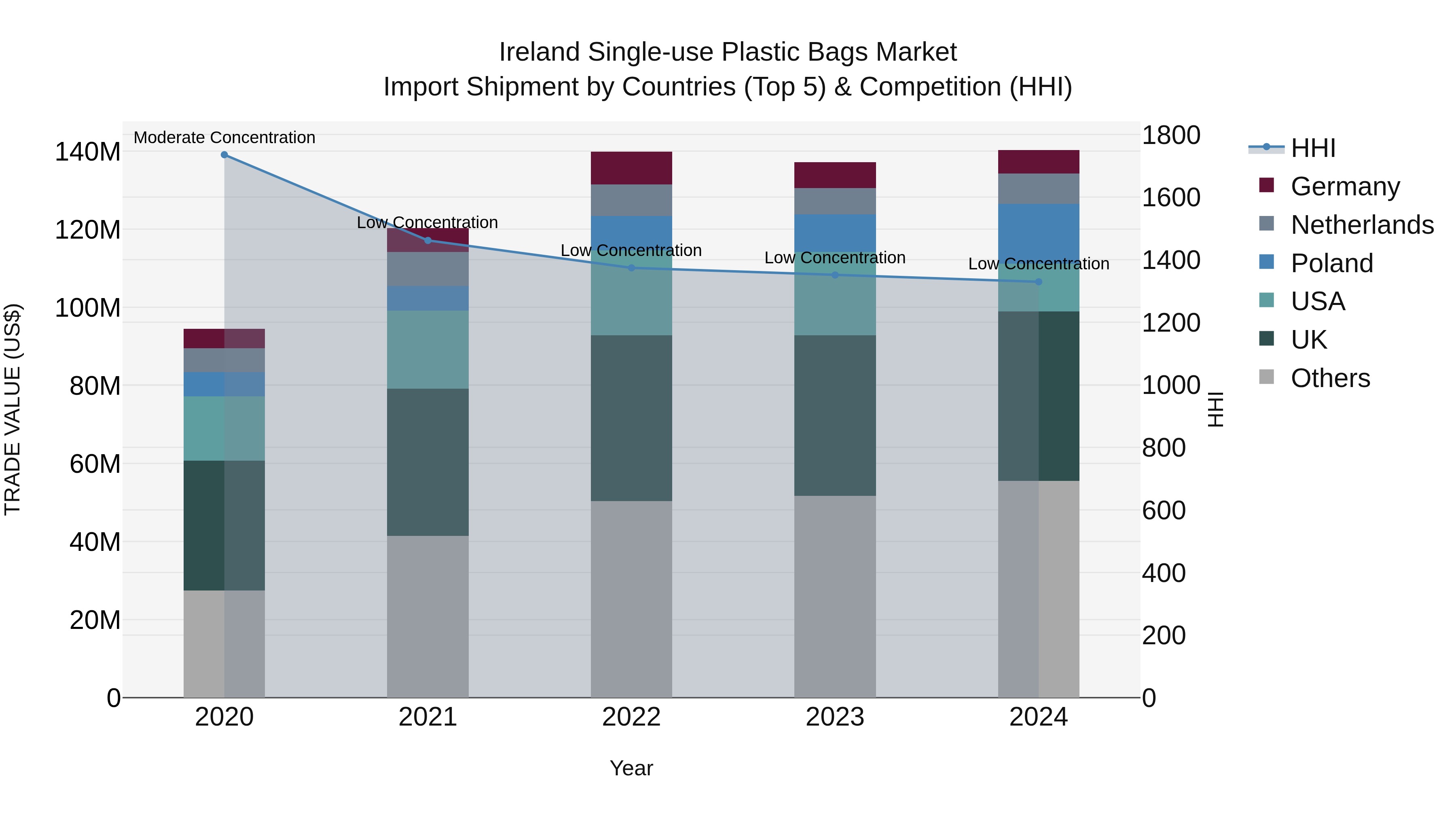 Ireland Single-use Plastic Bags Market Top 5 Importing Countries and Market Competition (HHI) Analysis