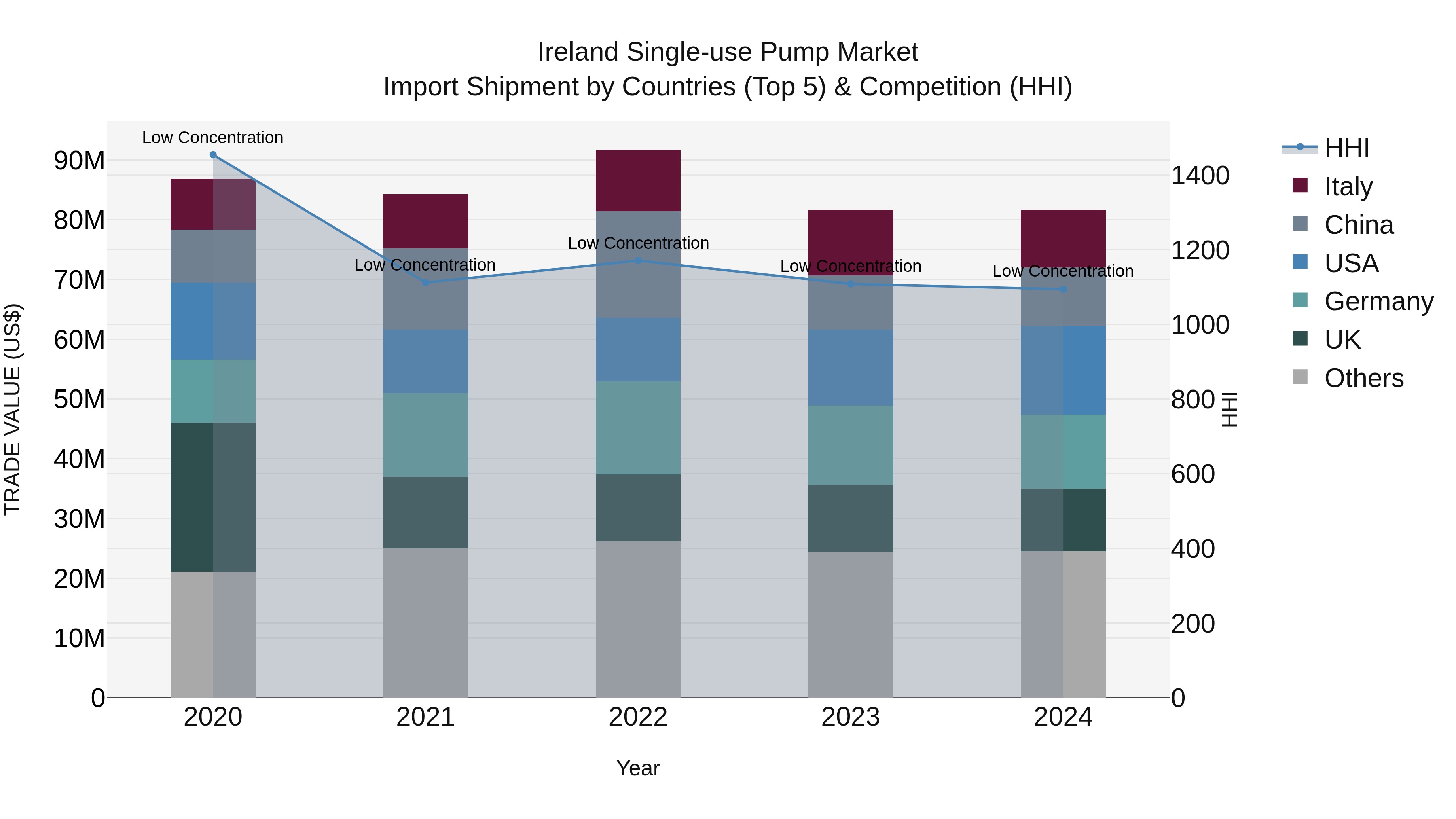 Ireland Single-use Pump Market Top 5 Importing Countries and Market Competition (HHI) Analysis