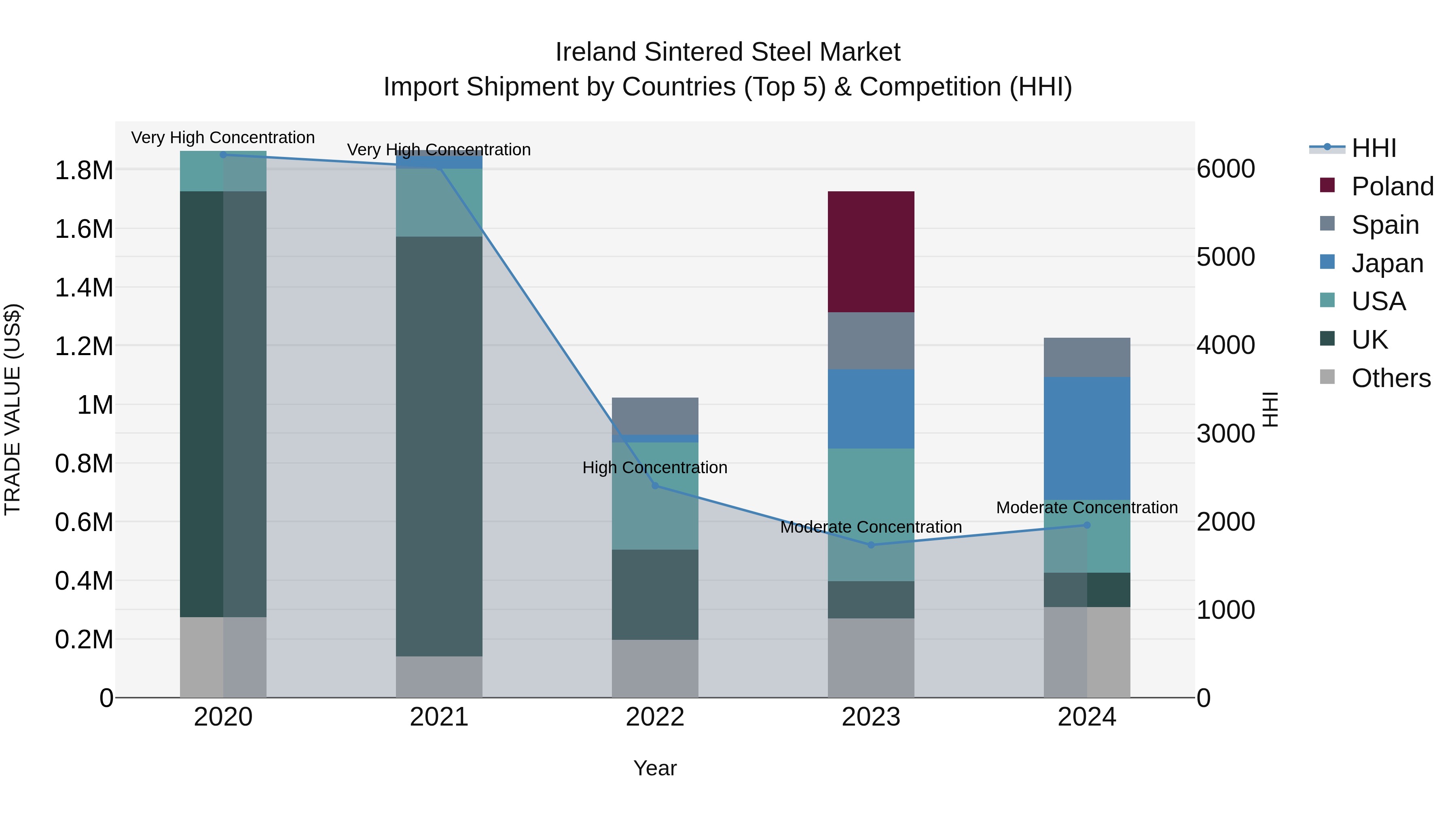 Ireland Sintered Steel Market Top 5 Importing Countries and Market Competition (HHI) Analysis