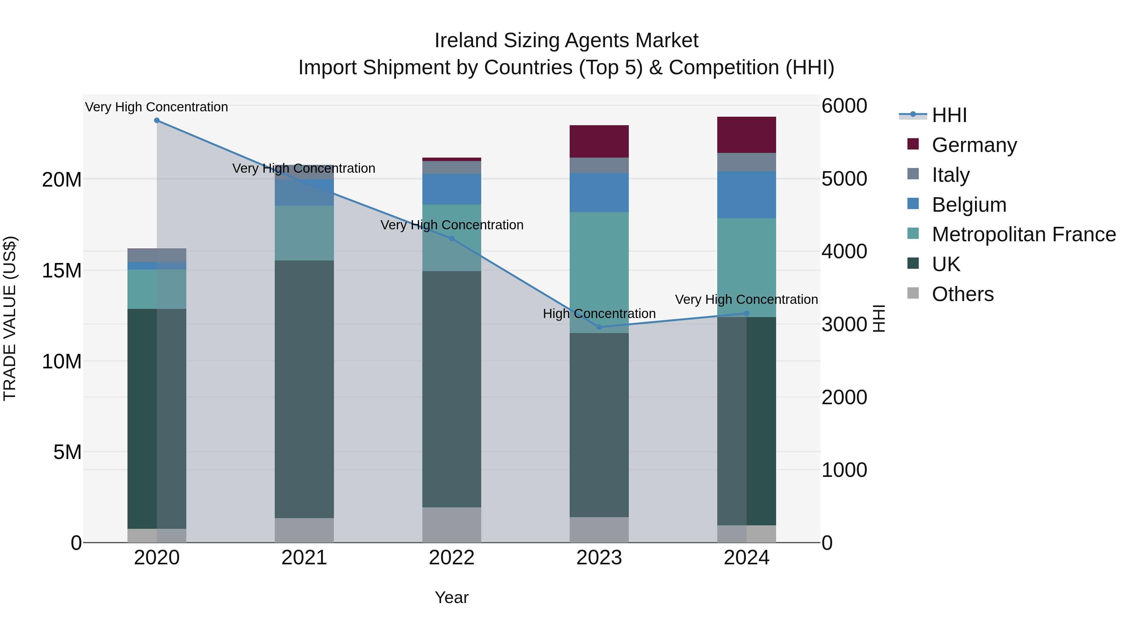 Ireland Sizing Agents Market Top 5 Importing Countries and Market Competition (HHI) Analysis