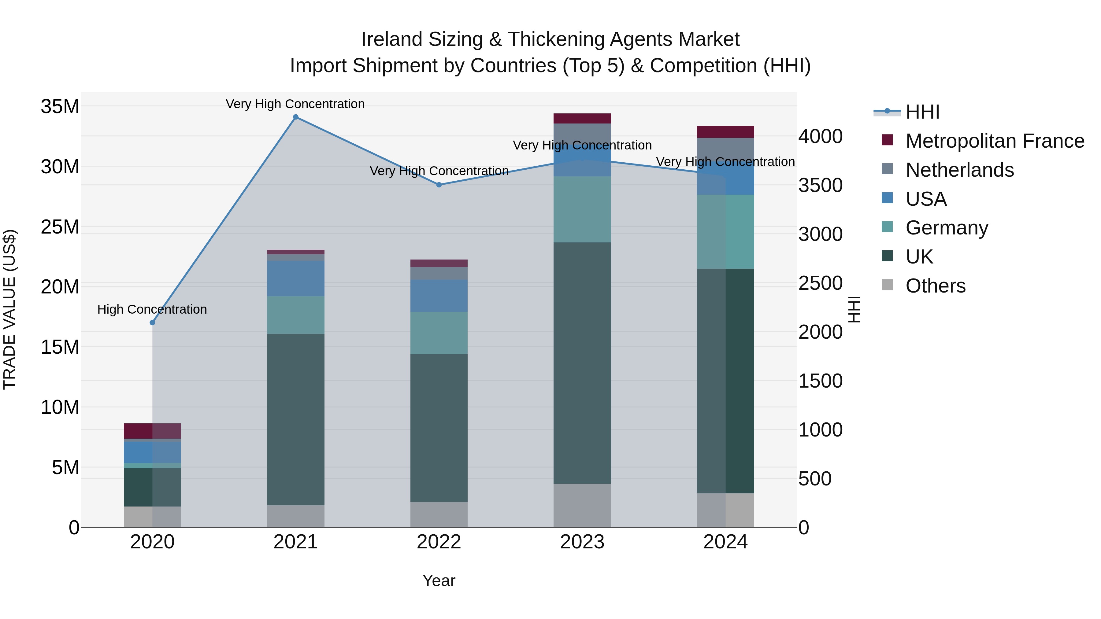 Ireland Sizing & Thickening Agents Market Top 5 Importing Countries and Market Competition (HHI) Analysis