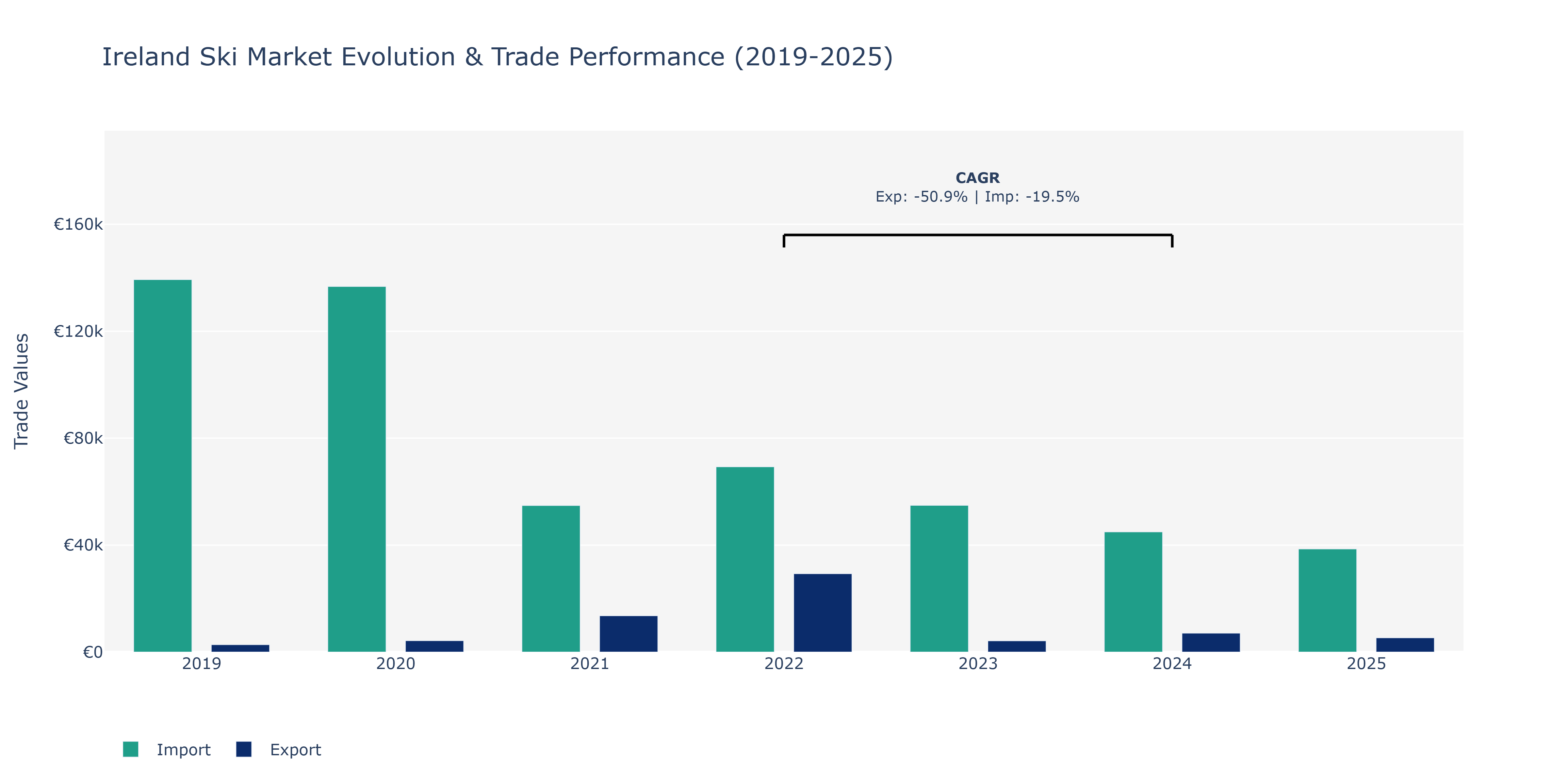 Ireland Ski Market: Production & Trade Performance (2019-2025)