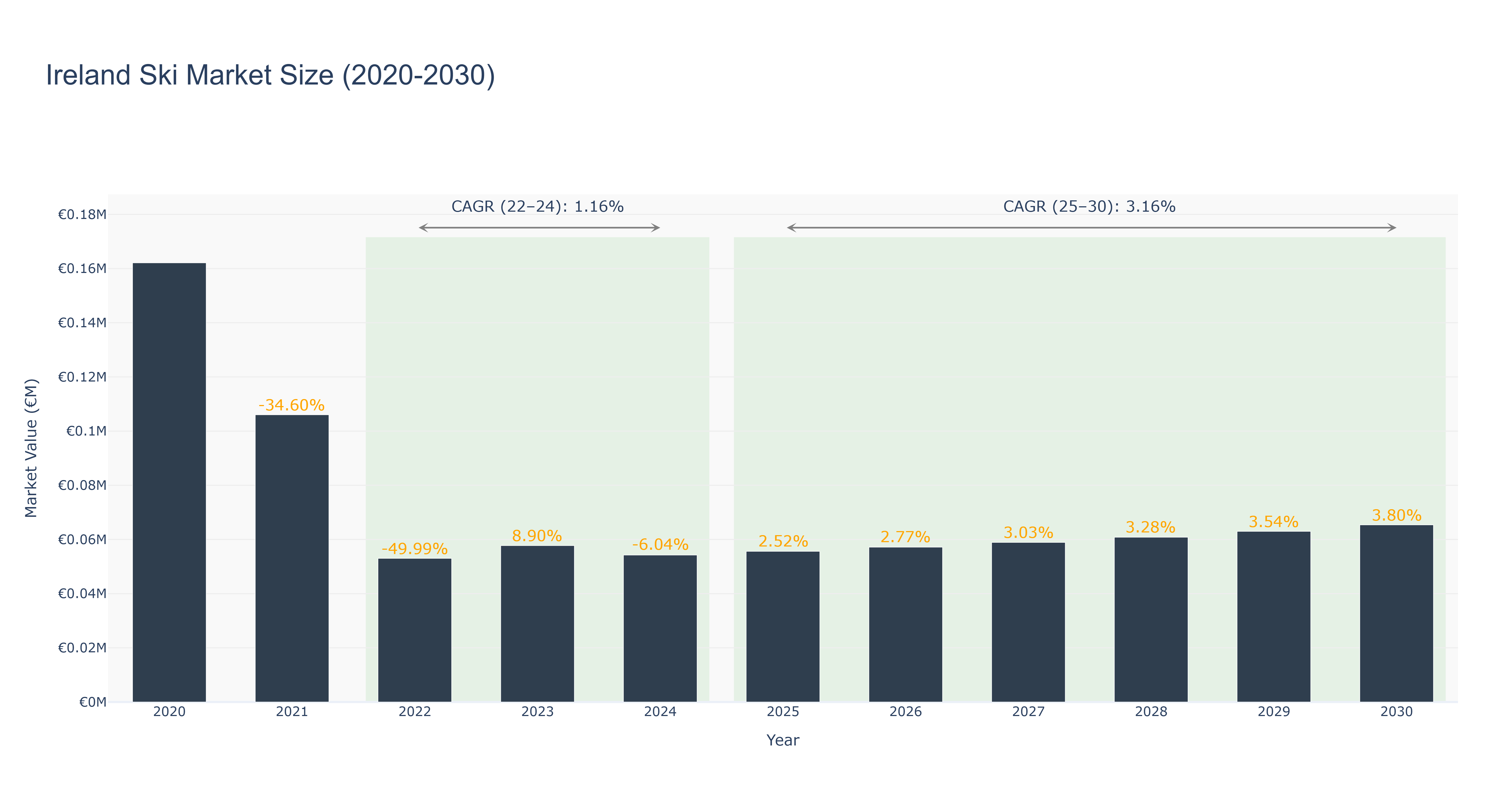 Ireland Ski Market Size (2020-2030)