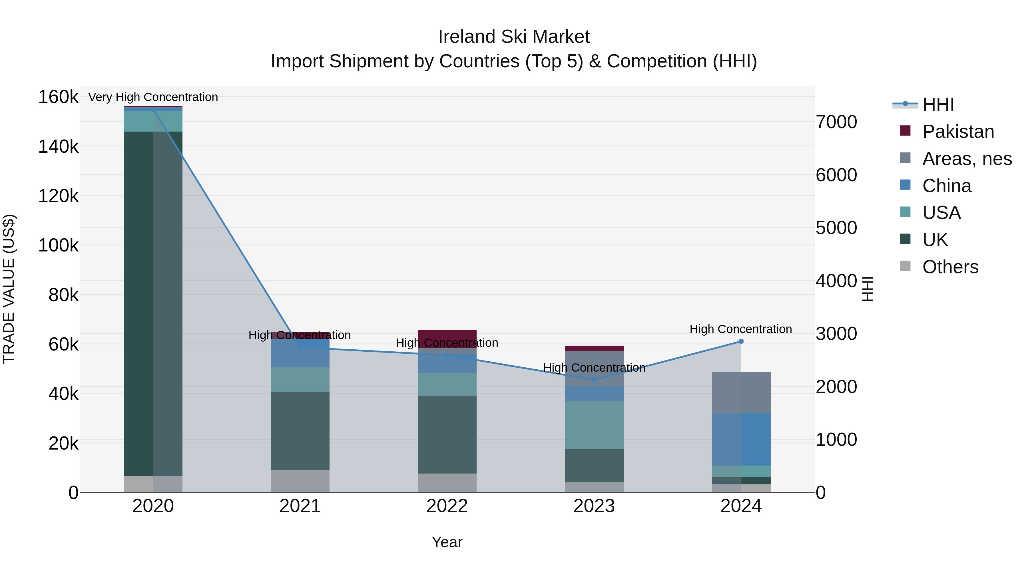 Ireland Ski Market Top 5 Importing Countries and Market Competition (HHI) Analysis