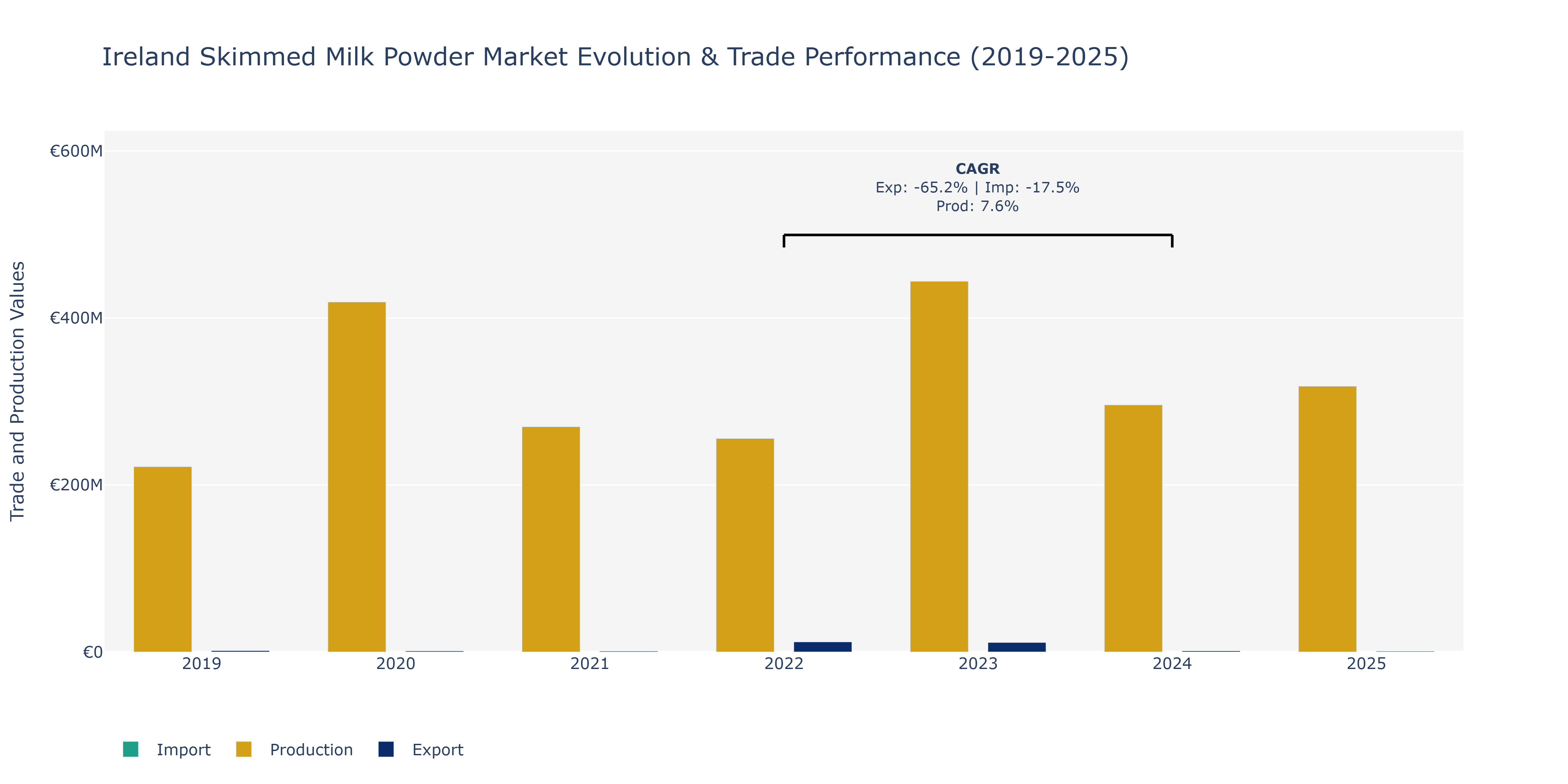 Ireland Skimmed Milk Powder Market: Production & Trade Performance (2019-2025)