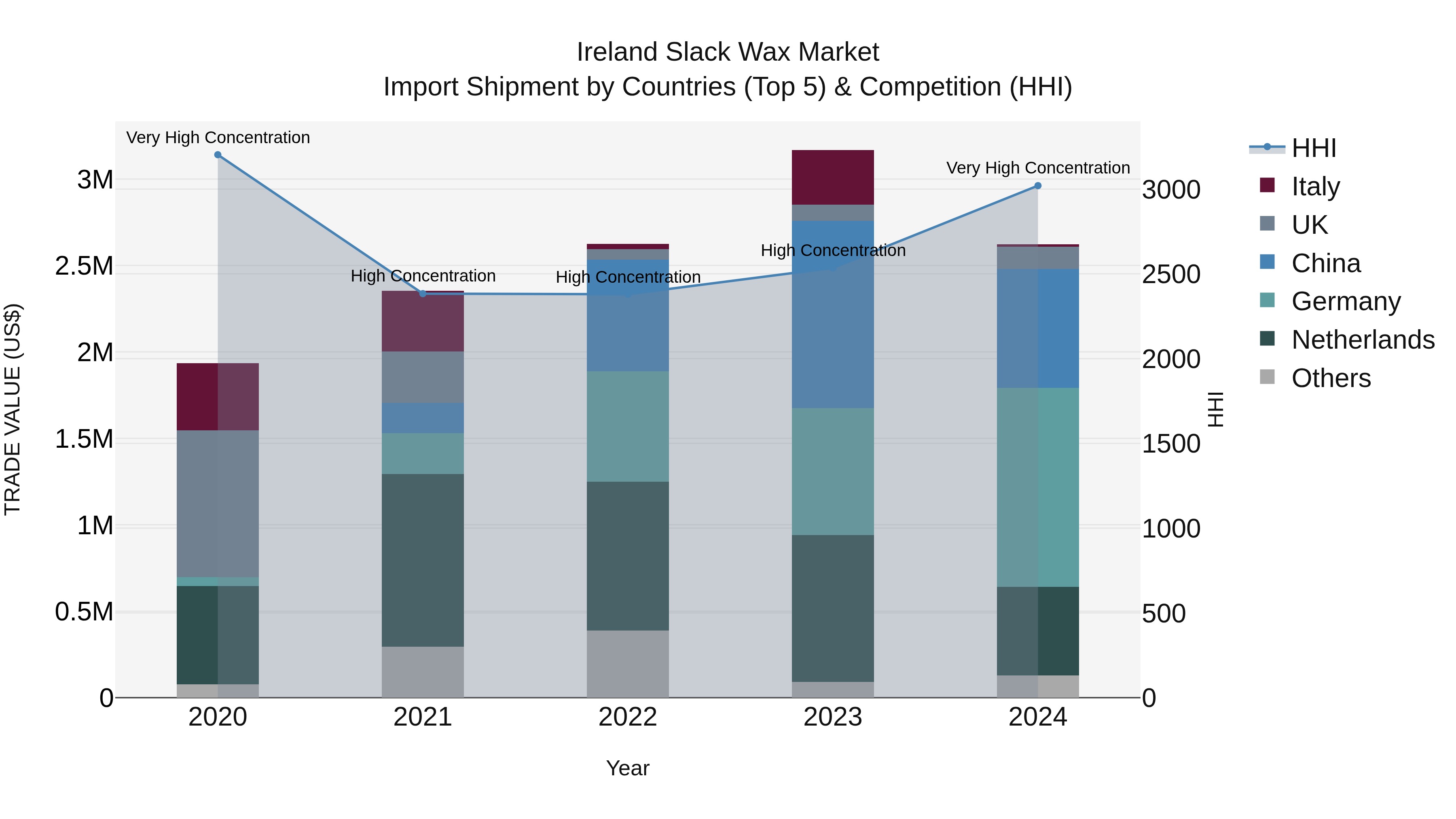 Ireland Slack Wax Market Top 5 Importing Countries and Market Competition (HHI) Analysis