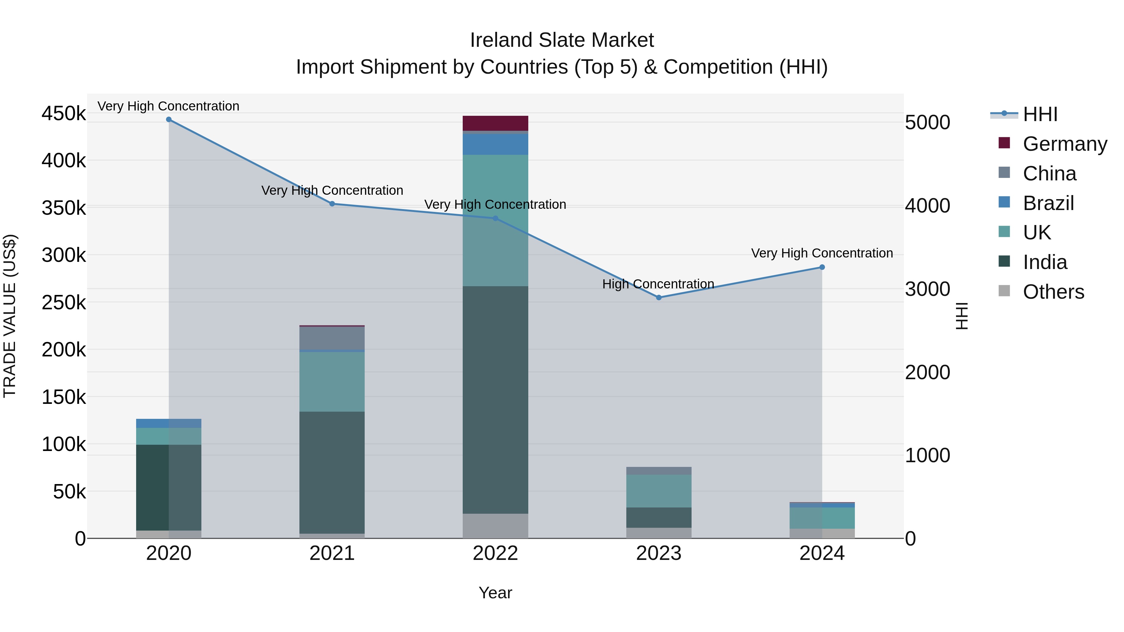 Ireland Slate Market Top 5 Importing Countries and Market Competition (HHI) Analysis