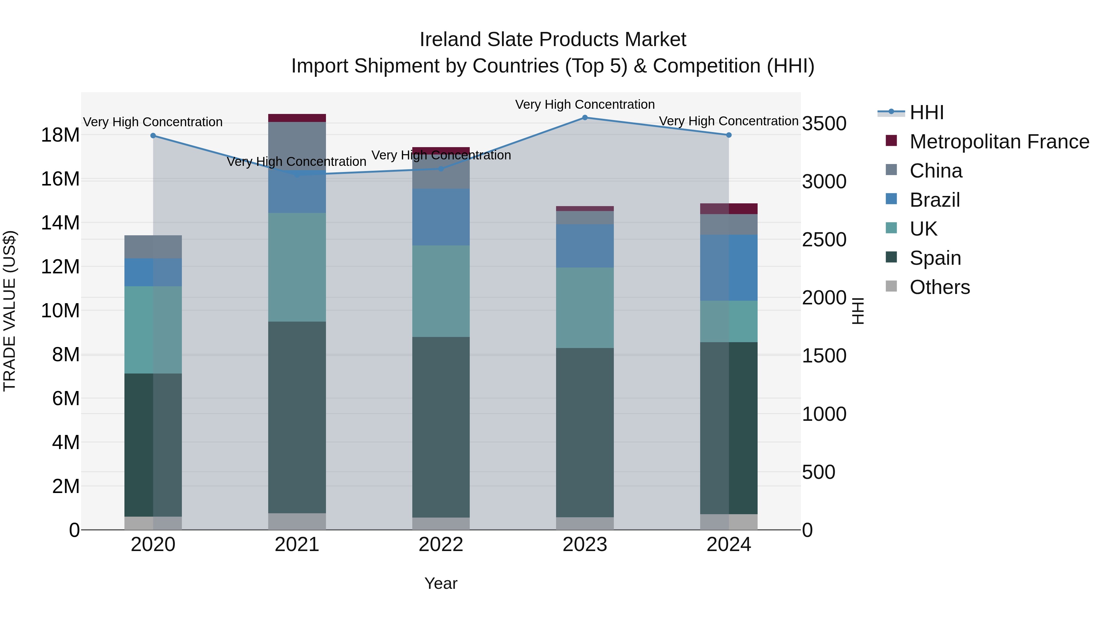 Ireland Slate Products Market Top 5 Importing Countries and Market Competition (HHI) Analysis