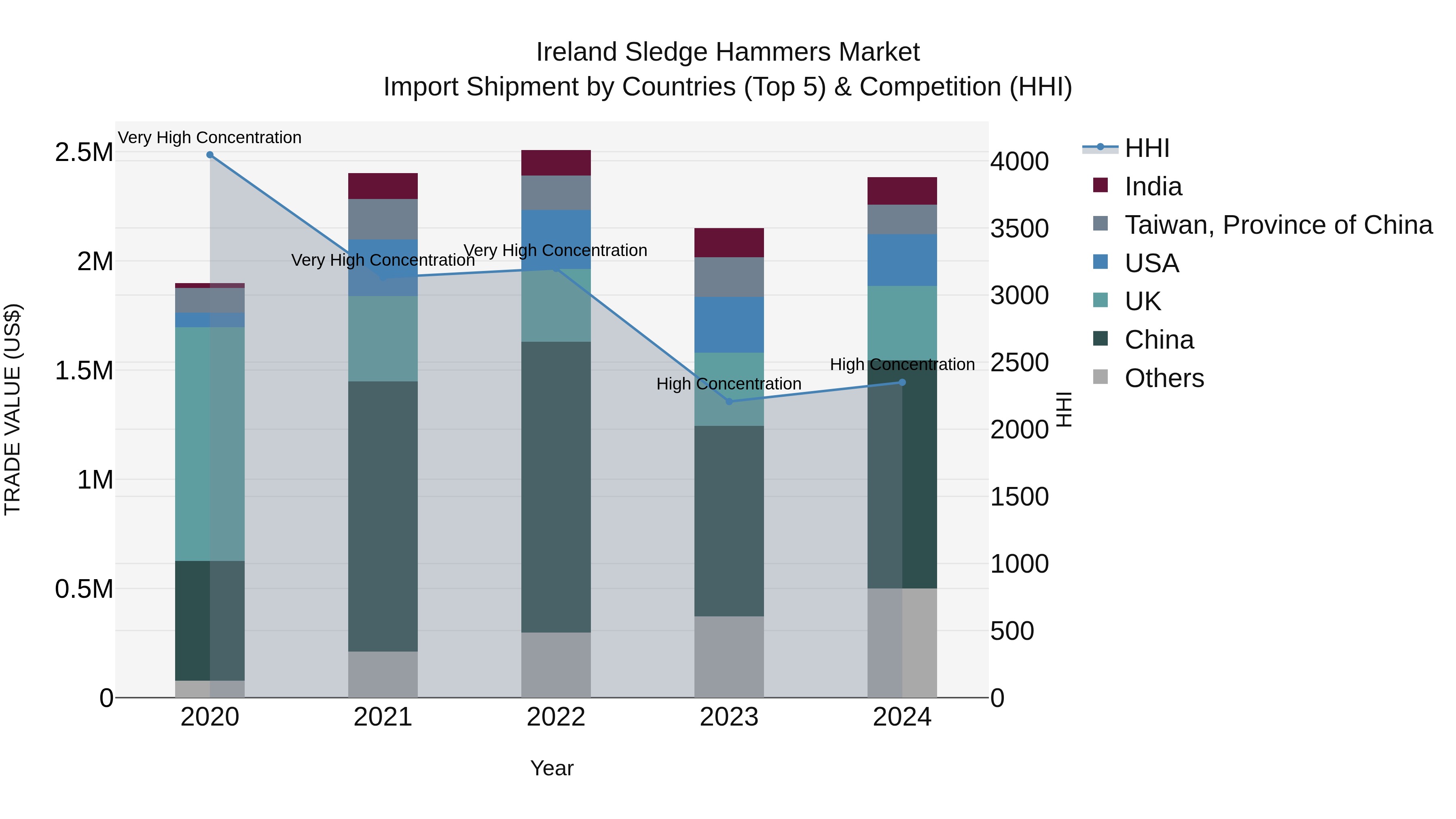 Ireland Sledge Hammers Market Top 5 Importing Countries and Market Competition (HHI) Analysis