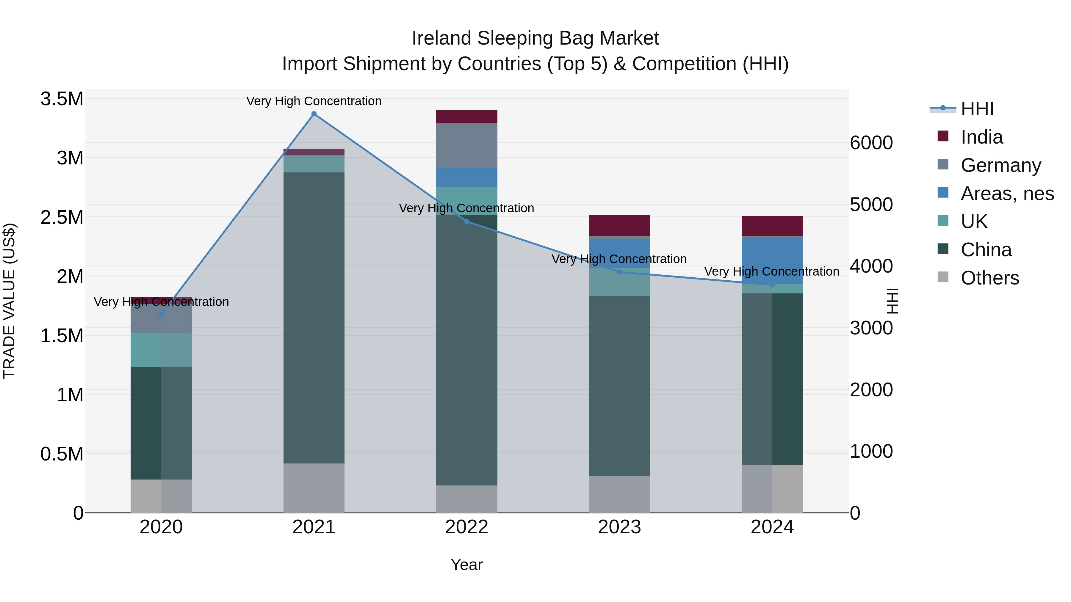 Ireland Sleeping Bag Market Top 5 Importing Countries and Market Competition (HHI) Analysis