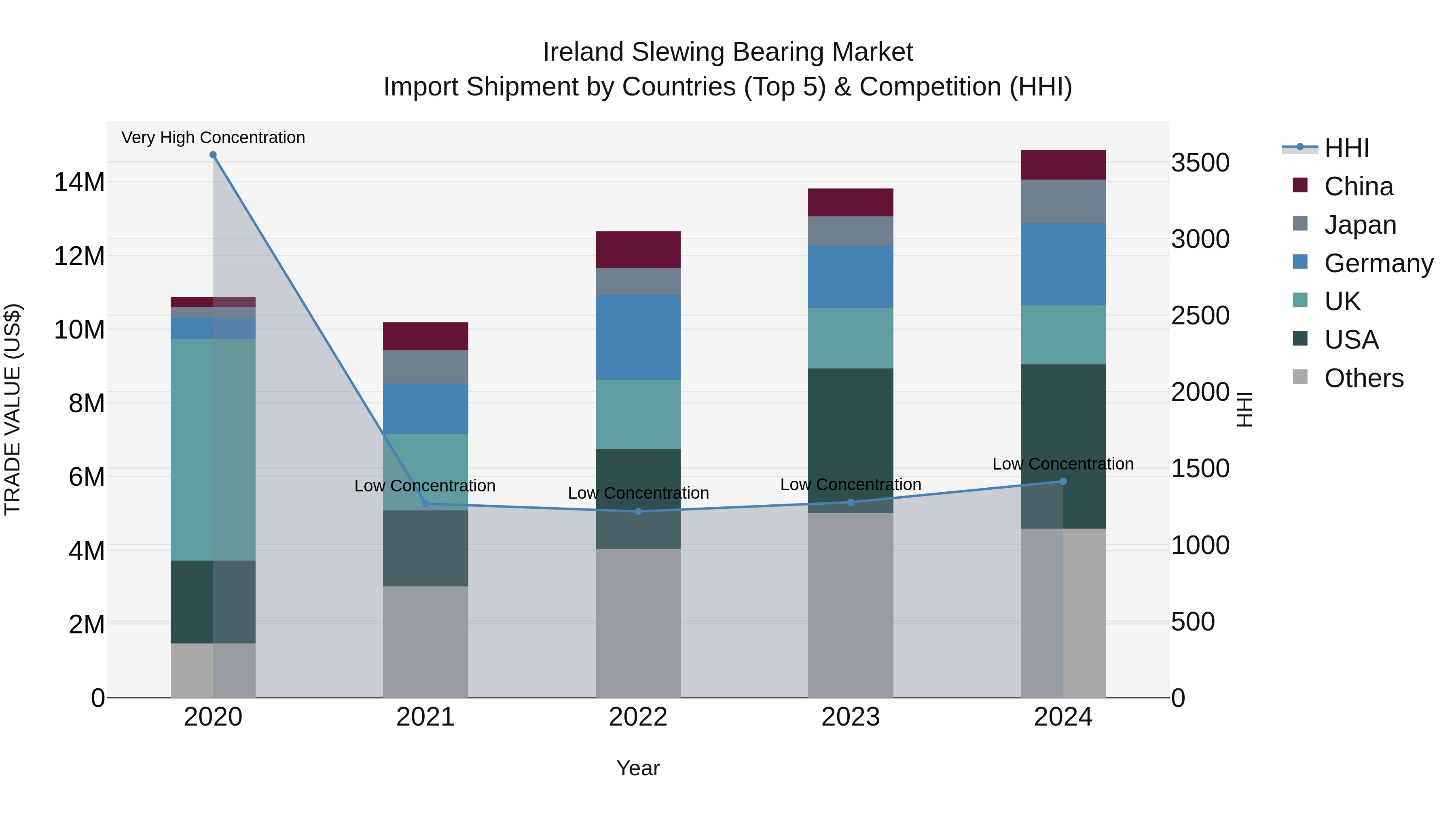 Ireland Slewing Bearing Market Top 5 Importing Countries and Market Competition (HHI) Analysis