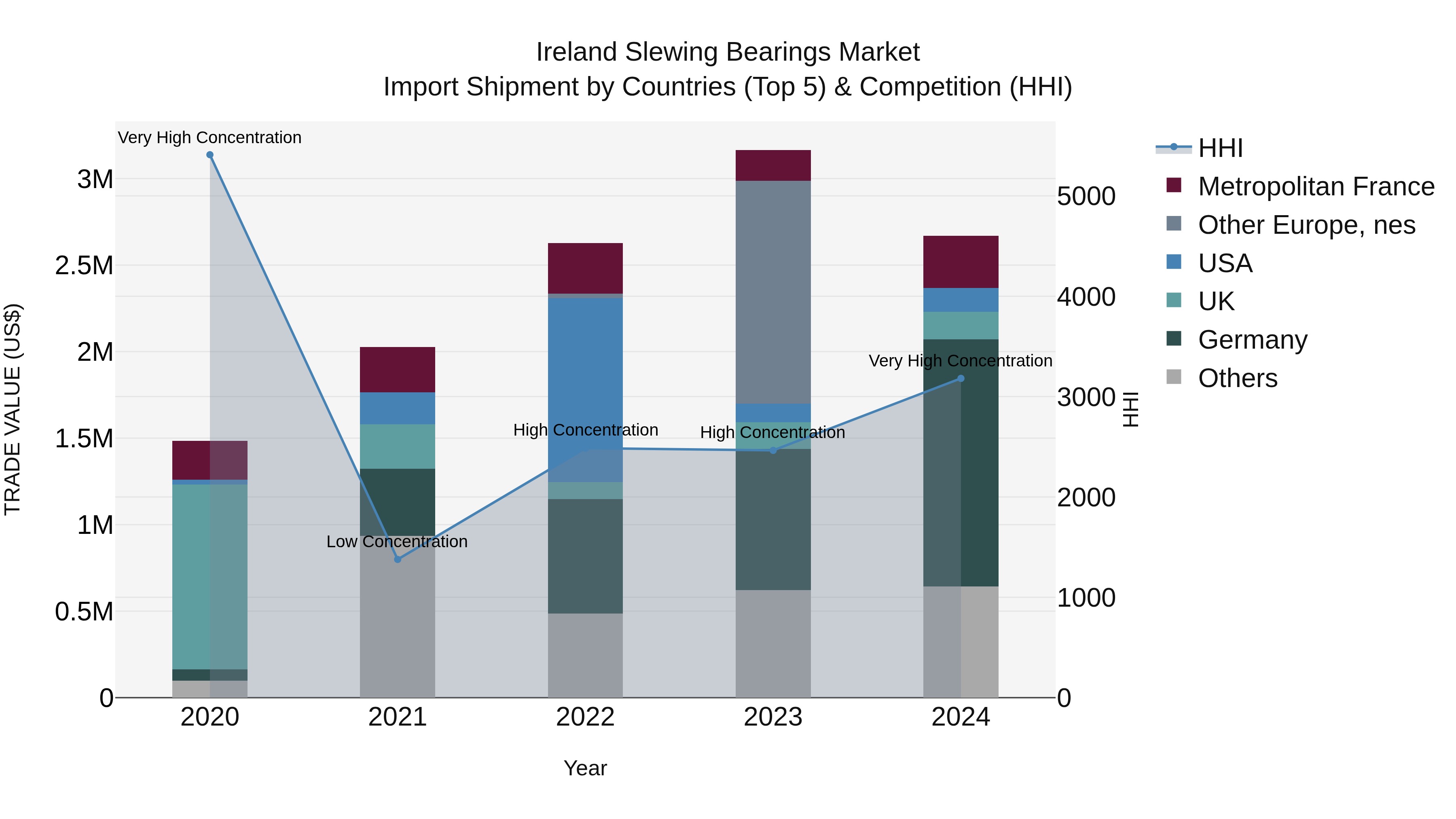 Ireland Slewing Bearings Market Top 5 Importing Countries and Market Competition (HHI) Analysis
