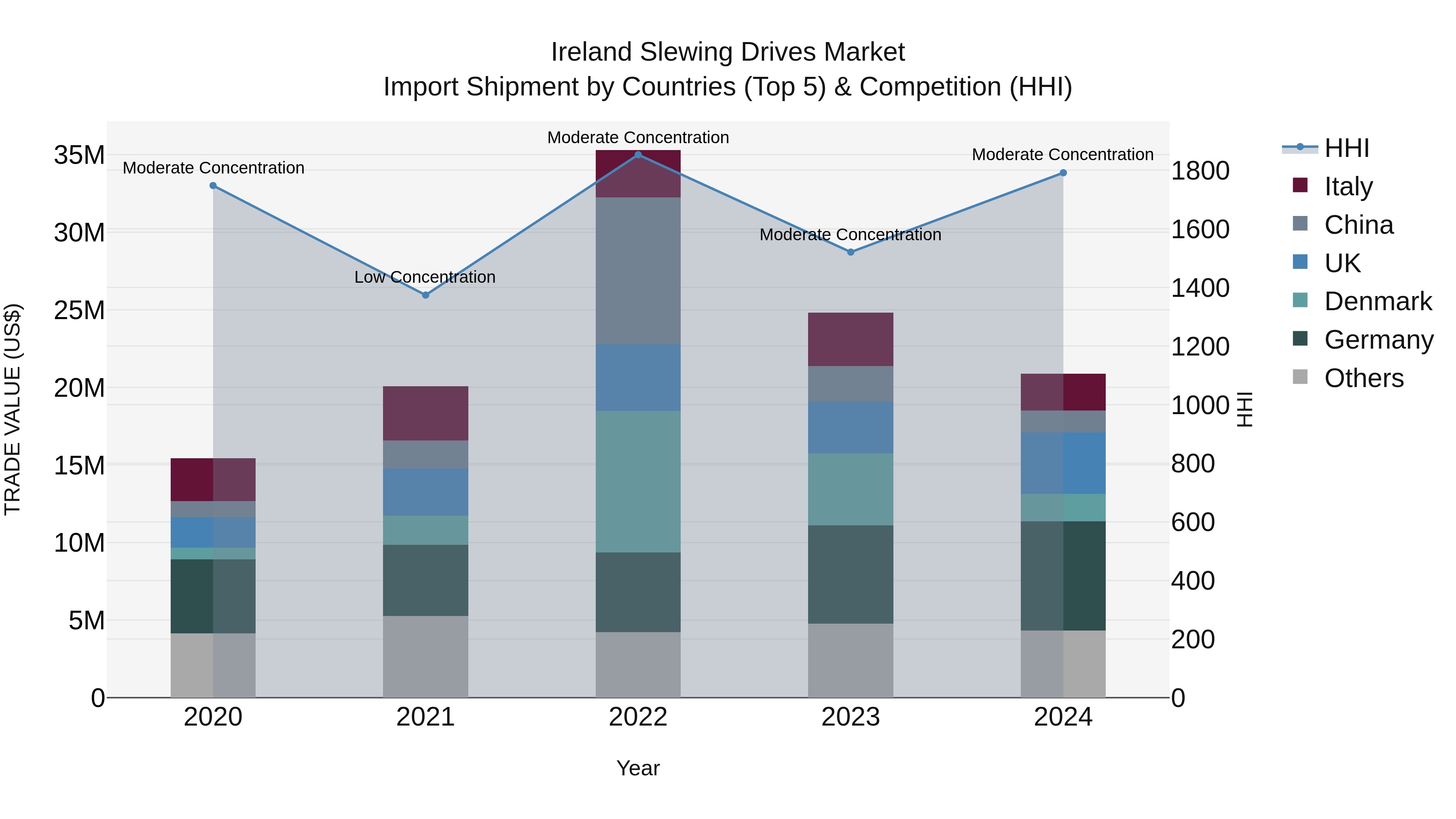 Ireland Slewing Drives Market Top 5 Importing Countries and Market Competition (HHI) Analysis