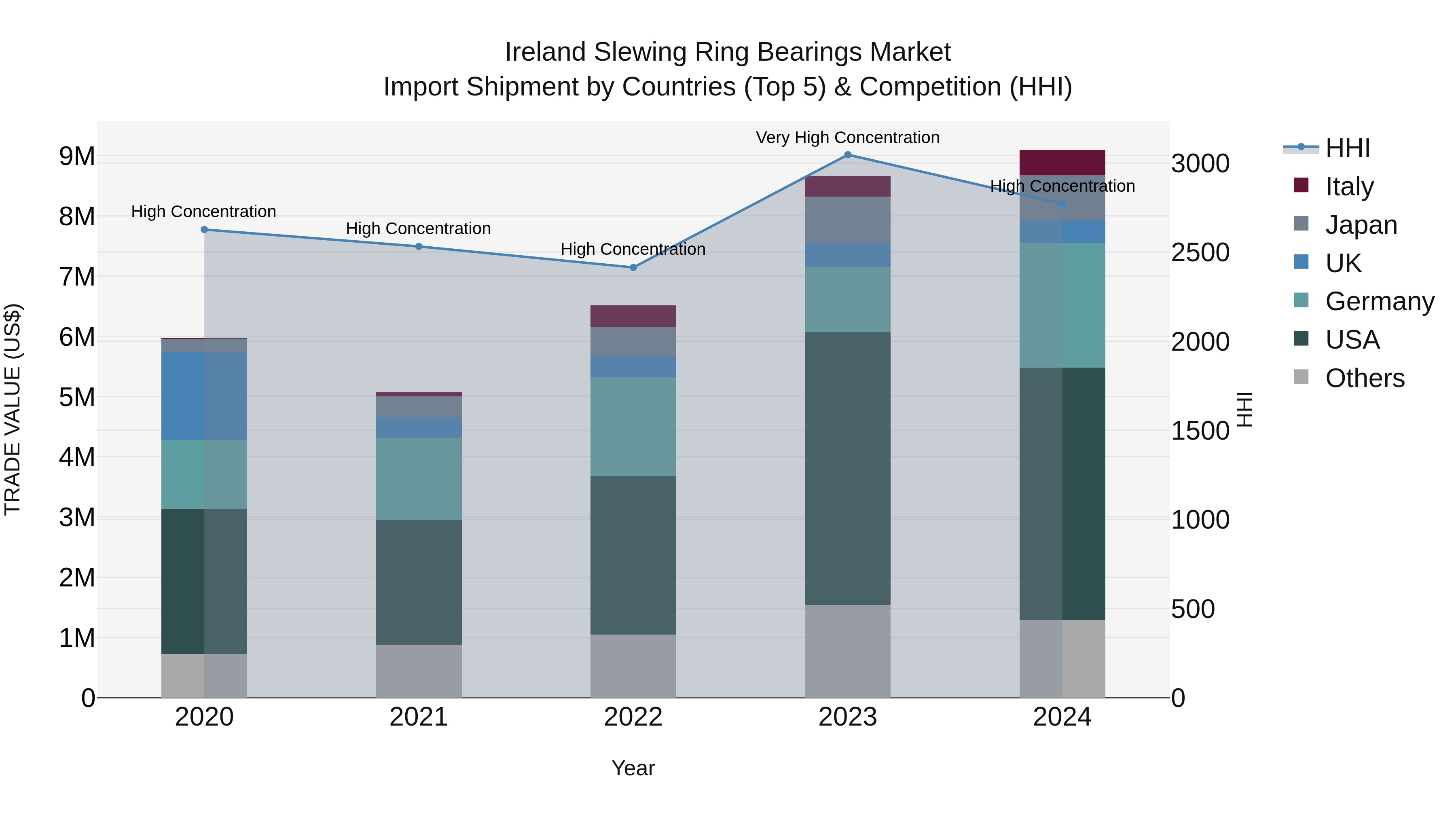 Ireland Slewing Ring Bearings Market Top 5 Importing Countries and Market Competition (HHI) Analysis