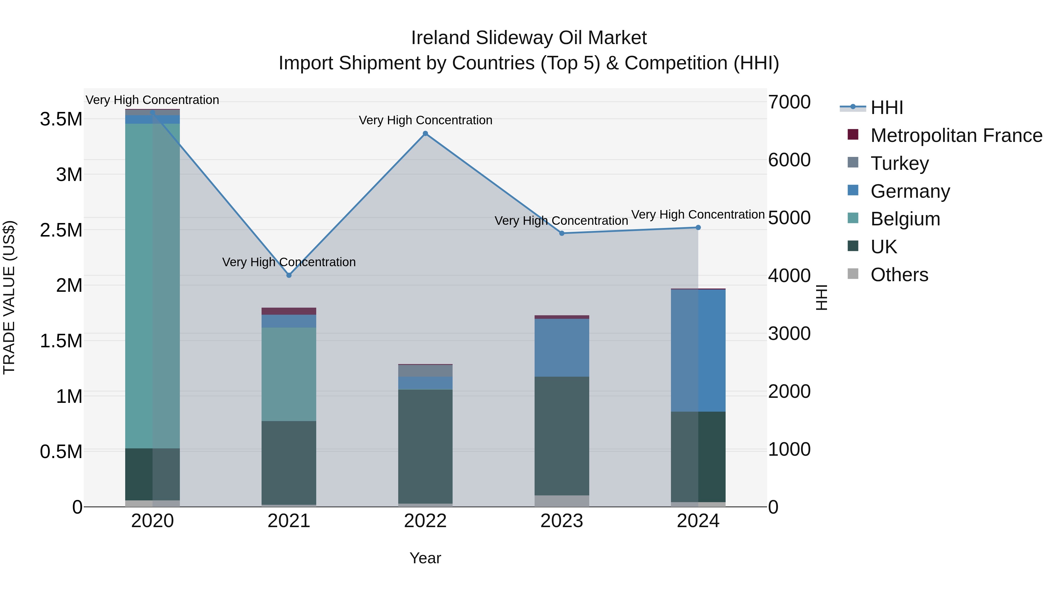 Ireland Slideway Oil Market Top 5 Importing Countries and Market Competition (HHI) Analysis