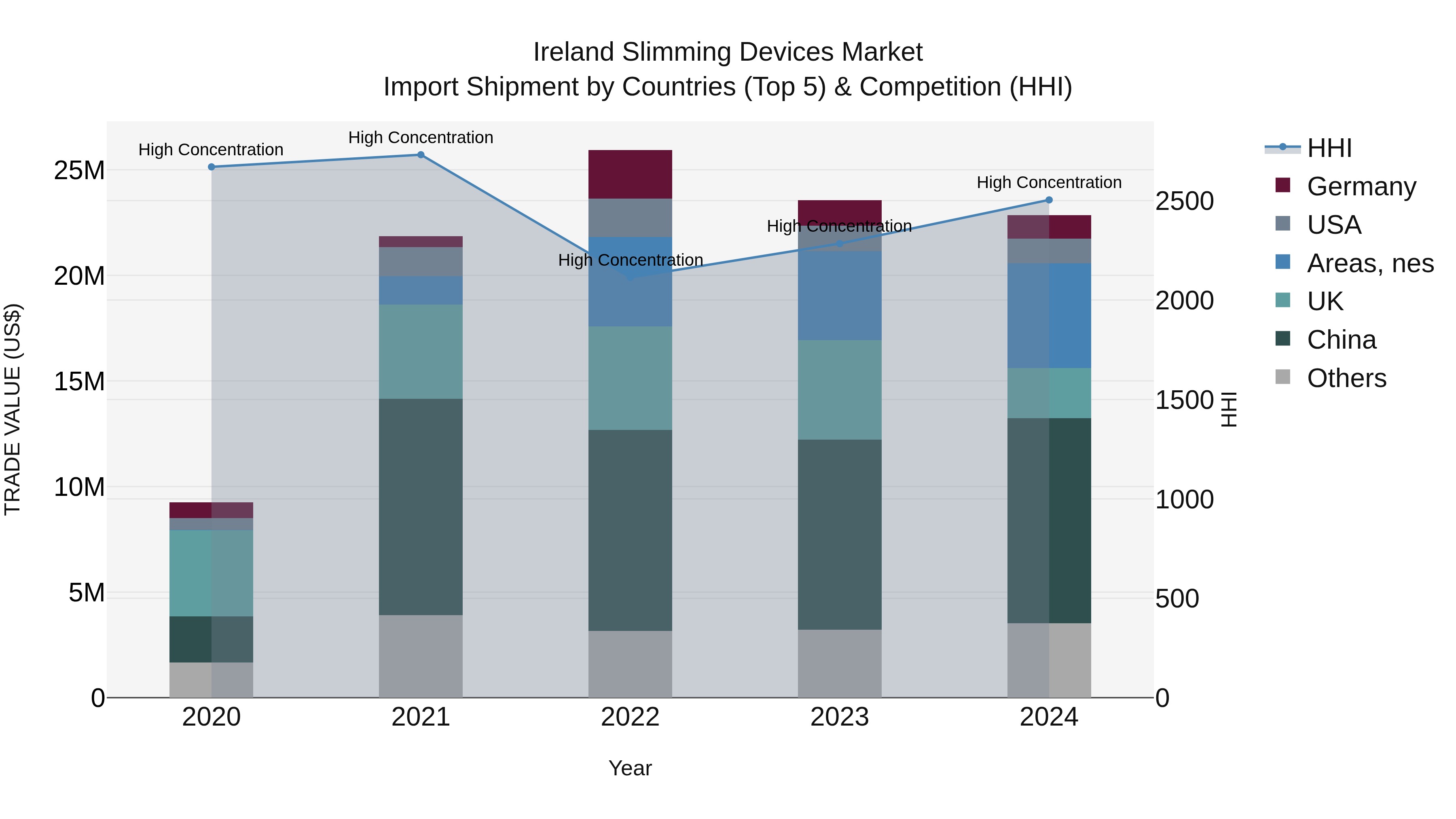 Ireland Slimming Devices Market Top 5 Importing Countries and Market Competition (HHI) Analysis