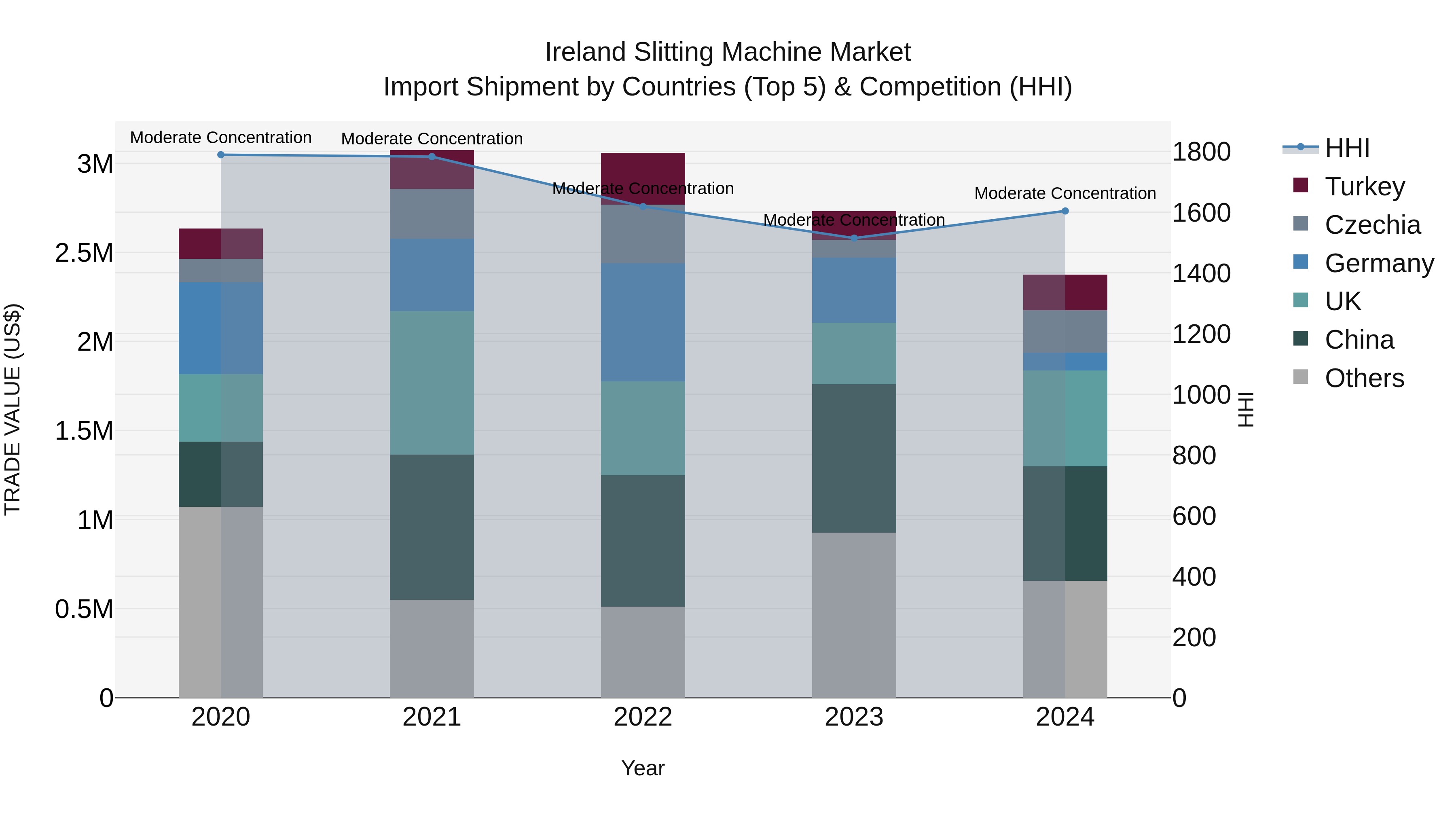 Ireland Slitting Machine Market Top 5 Importing Countries and Market Competition (HHI) Analysis