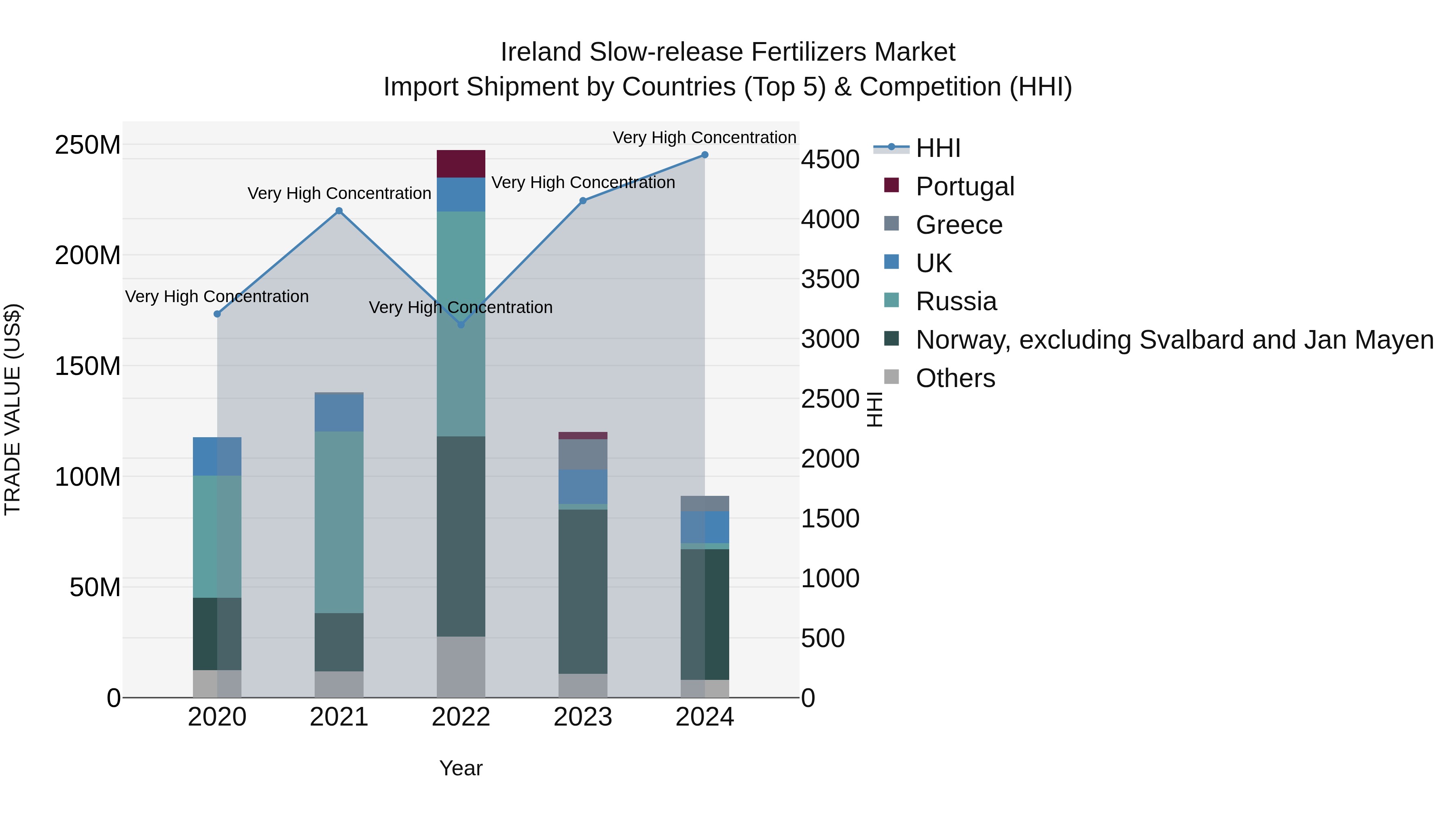 Ireland Slow-release Fertilizers Market Top 5 Importing Countries and Market Competition (HHI) Analysis