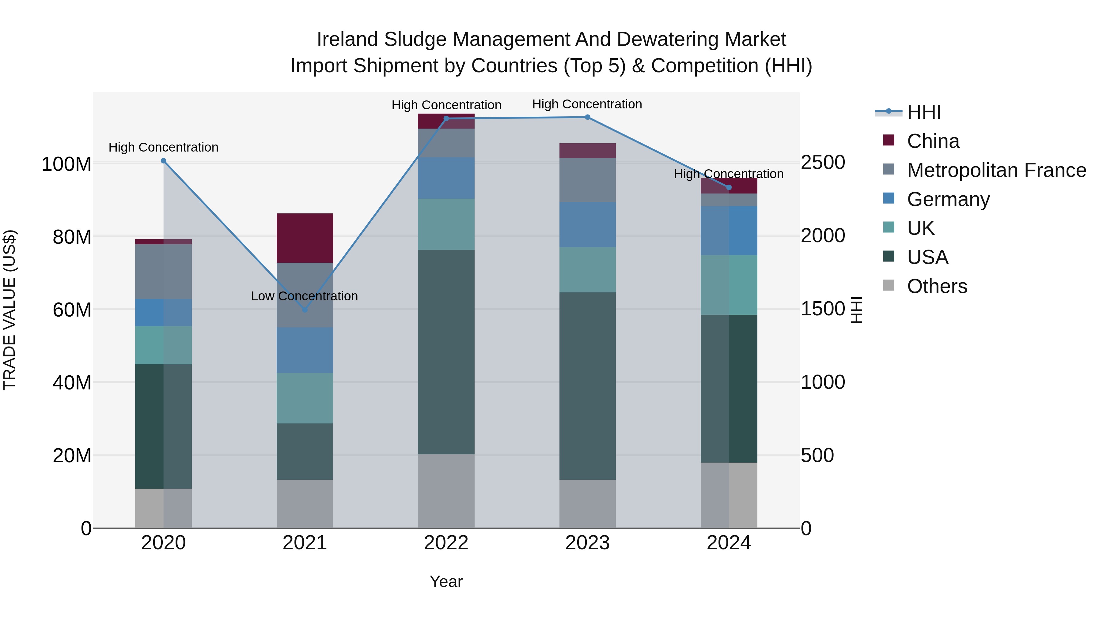Ireland Sludge Management and Dewatering Market Top 5 Importing Countries and Market Competition (HHI) Analysis