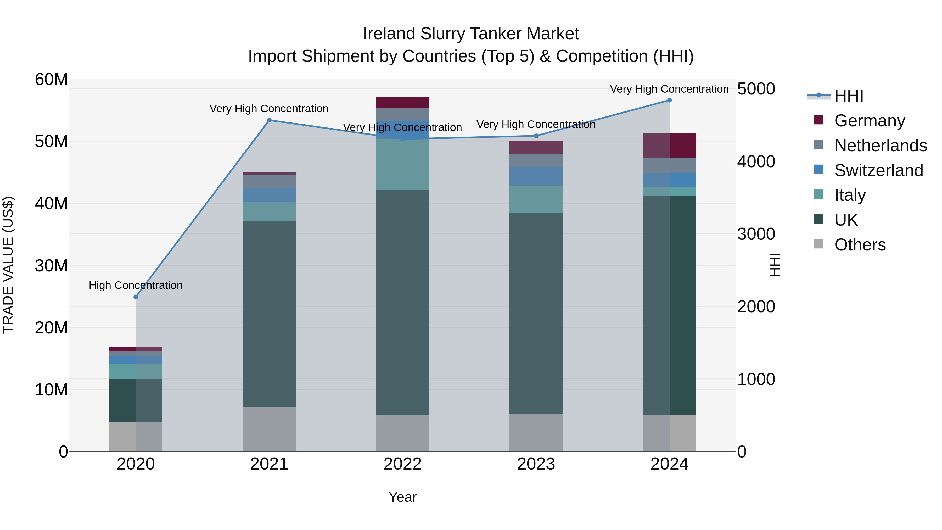Ireland Slurry Tanker Market Top 5 Importing Countries and Market Competition (HHI) Analysis