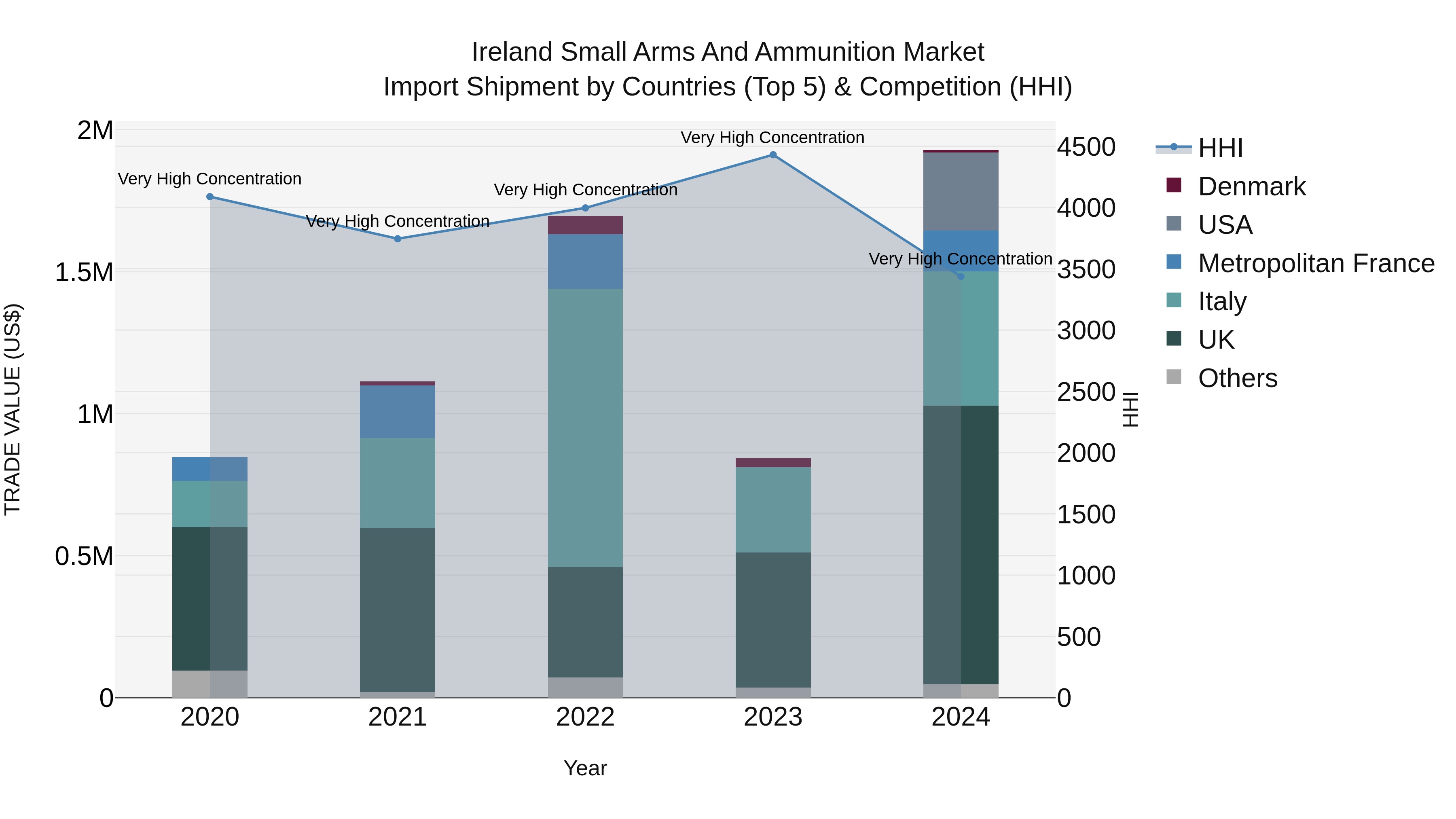Ireland Small Arms and Ammunition Market Top 5 Importing Countries and Market Competition (HHI) Analysis