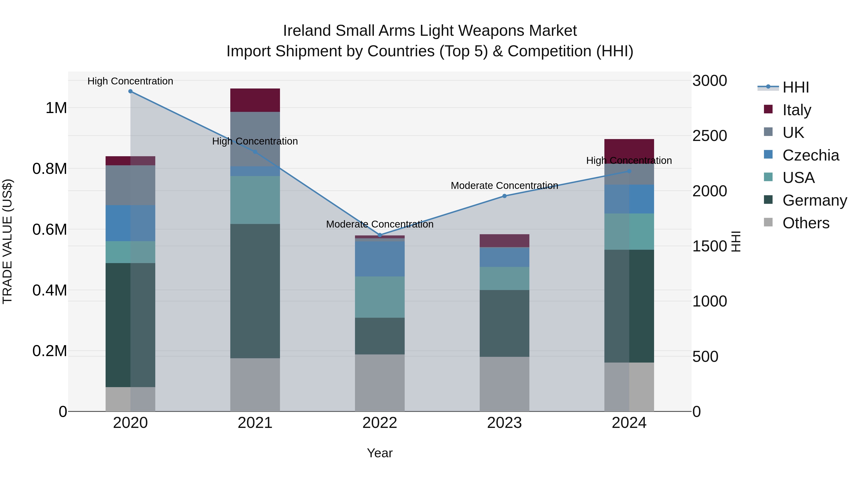 Ireland Small Arms Light Weapons Market Top 5 Importing Countries and Market Competition (HHI) Analysis
