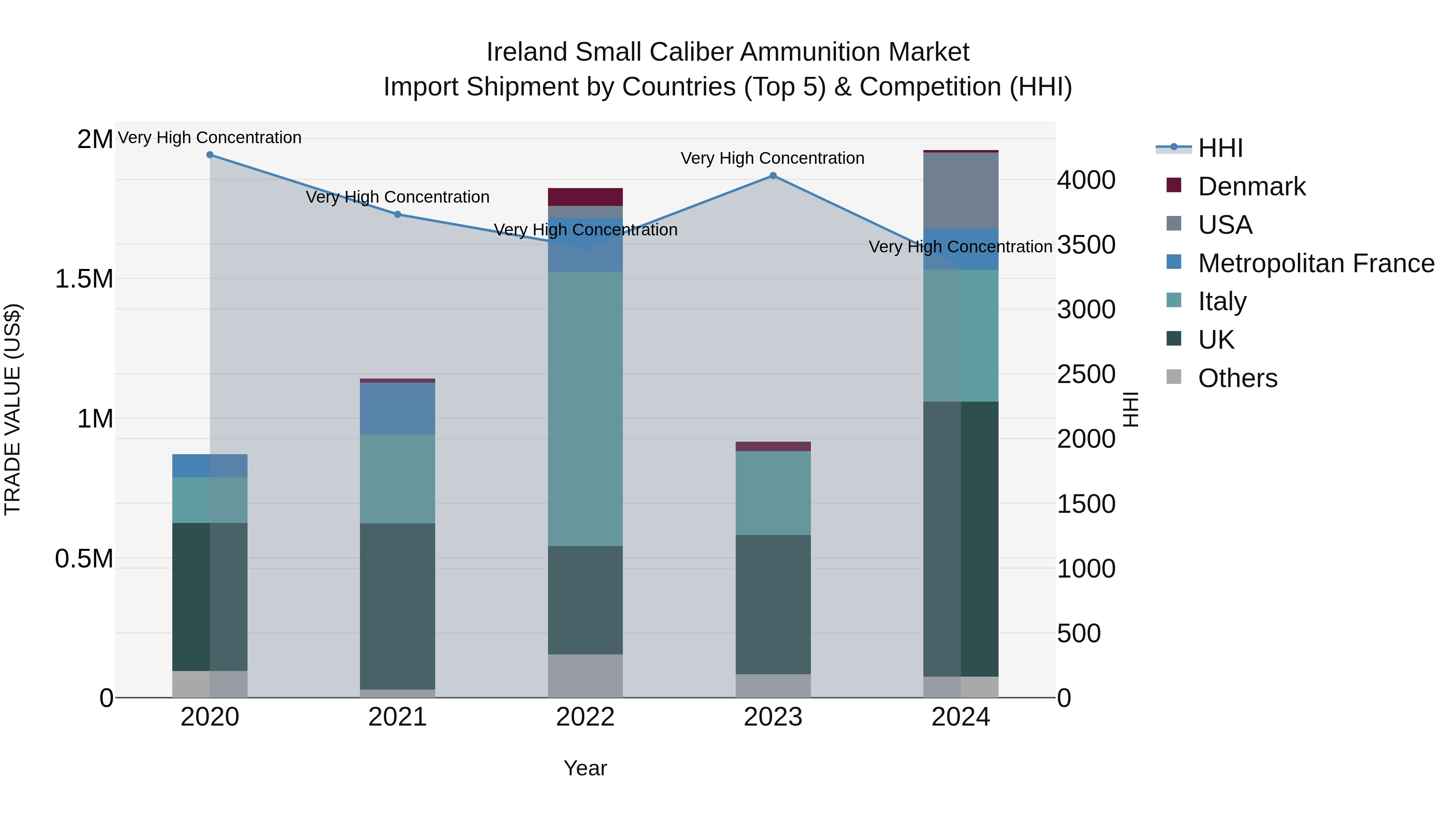 Ireland Small Caliber Ammunition Market Top 5 Importing Countries and Market Competition (HHI) Analysis