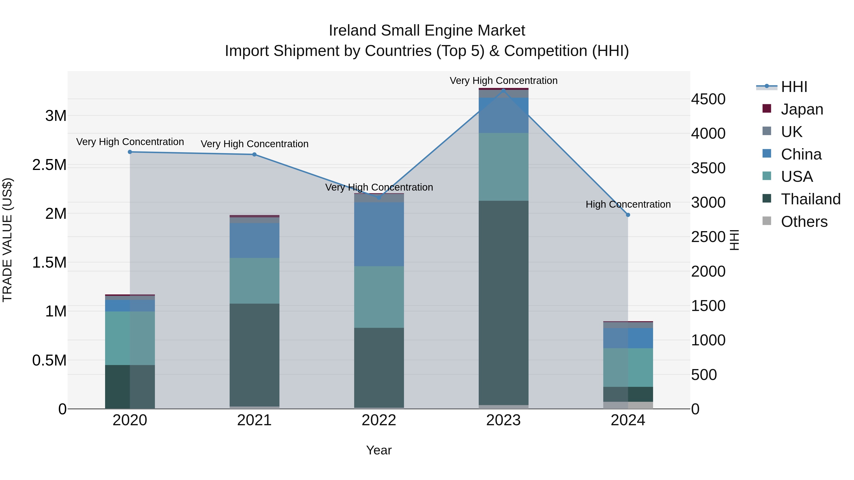 Ireland Small Engine Market Top 5 Importing Countries and Market Competition (HHI) Analysis