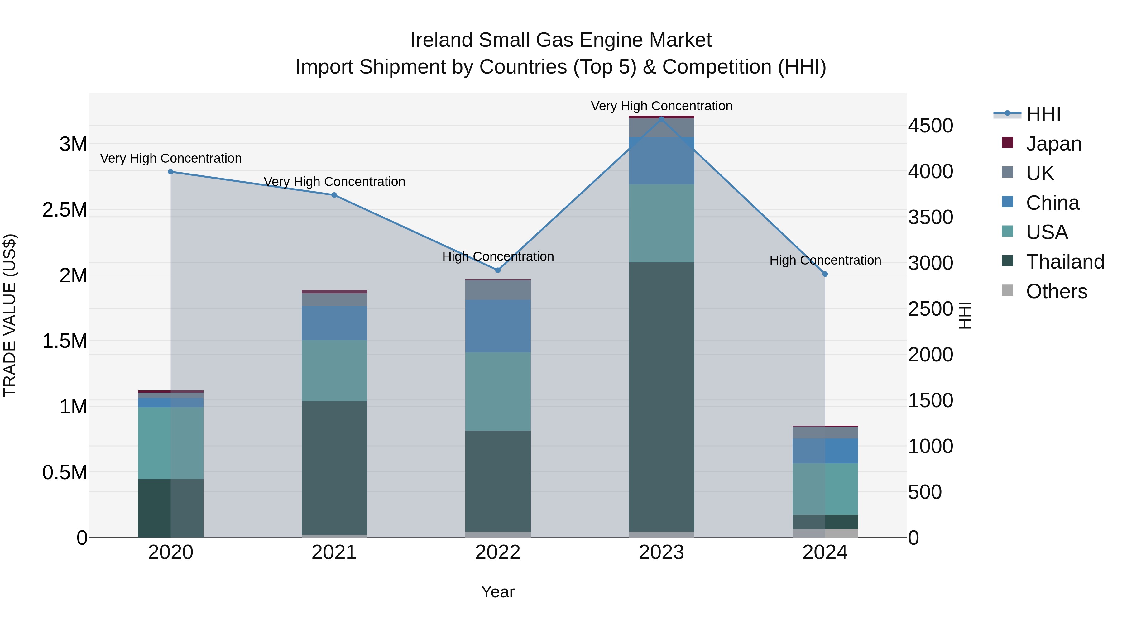 Ireland Small Gas Engine Market Top 5 Importing Countries and Market Competition (HHI) Analysis