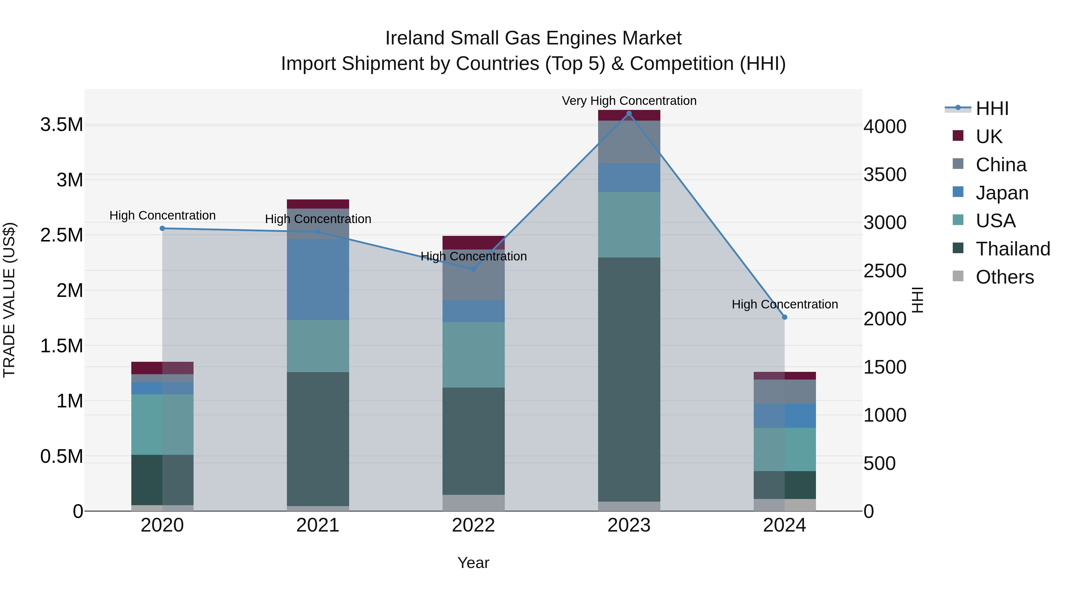 Ireland Small Gas Engines Market Top 5 Importing Countries and Market Competition (HHI) Analysis