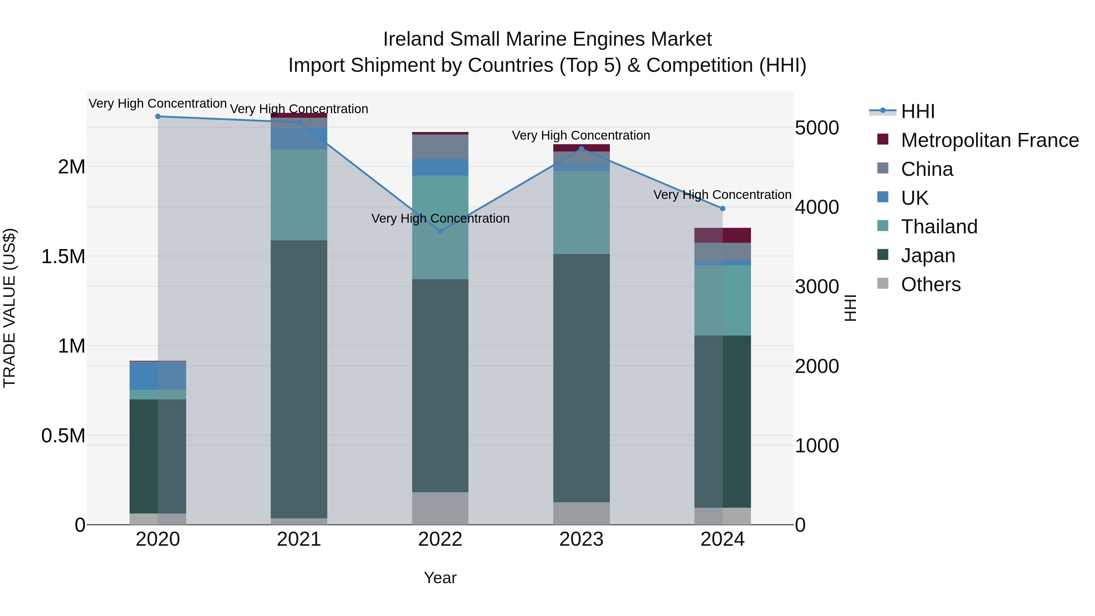 Ireland Small Marine Engines Market Top 5 Importing Countries and Market Competition (HHI) Analysis