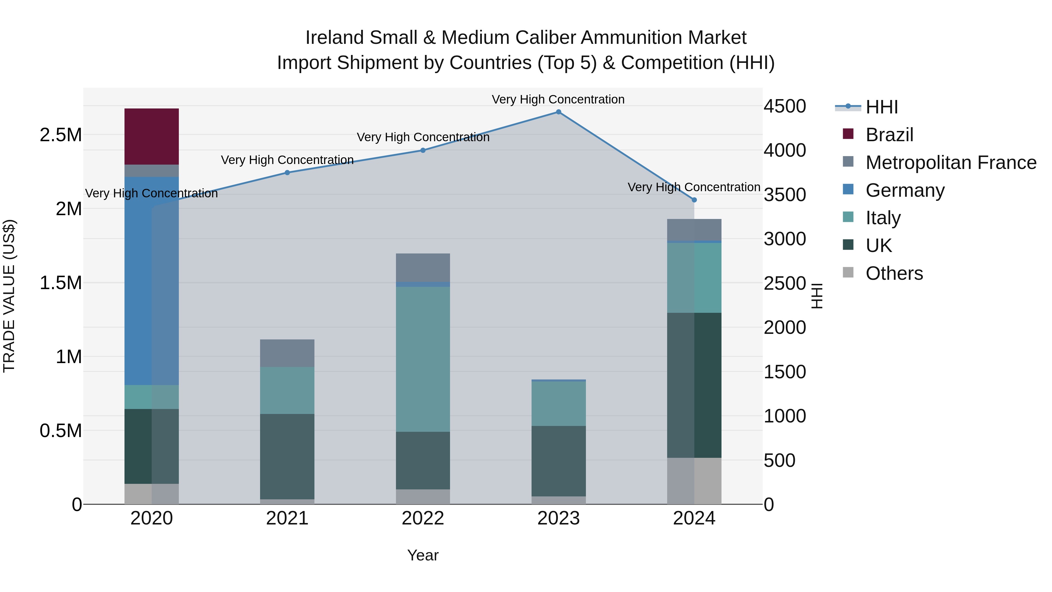 Ireland Small & Medium Caliber Ammunition Market Top 5 Importing Countries and Market Competition (HHI) Analysis