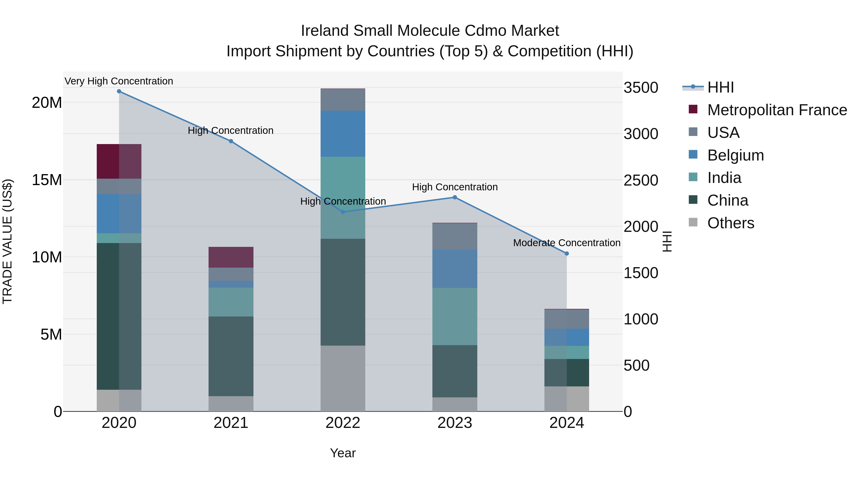 Ireland Small Molecule Cdmo Market Top 5 Importing Countries and Market Competition (HHI) Analysis