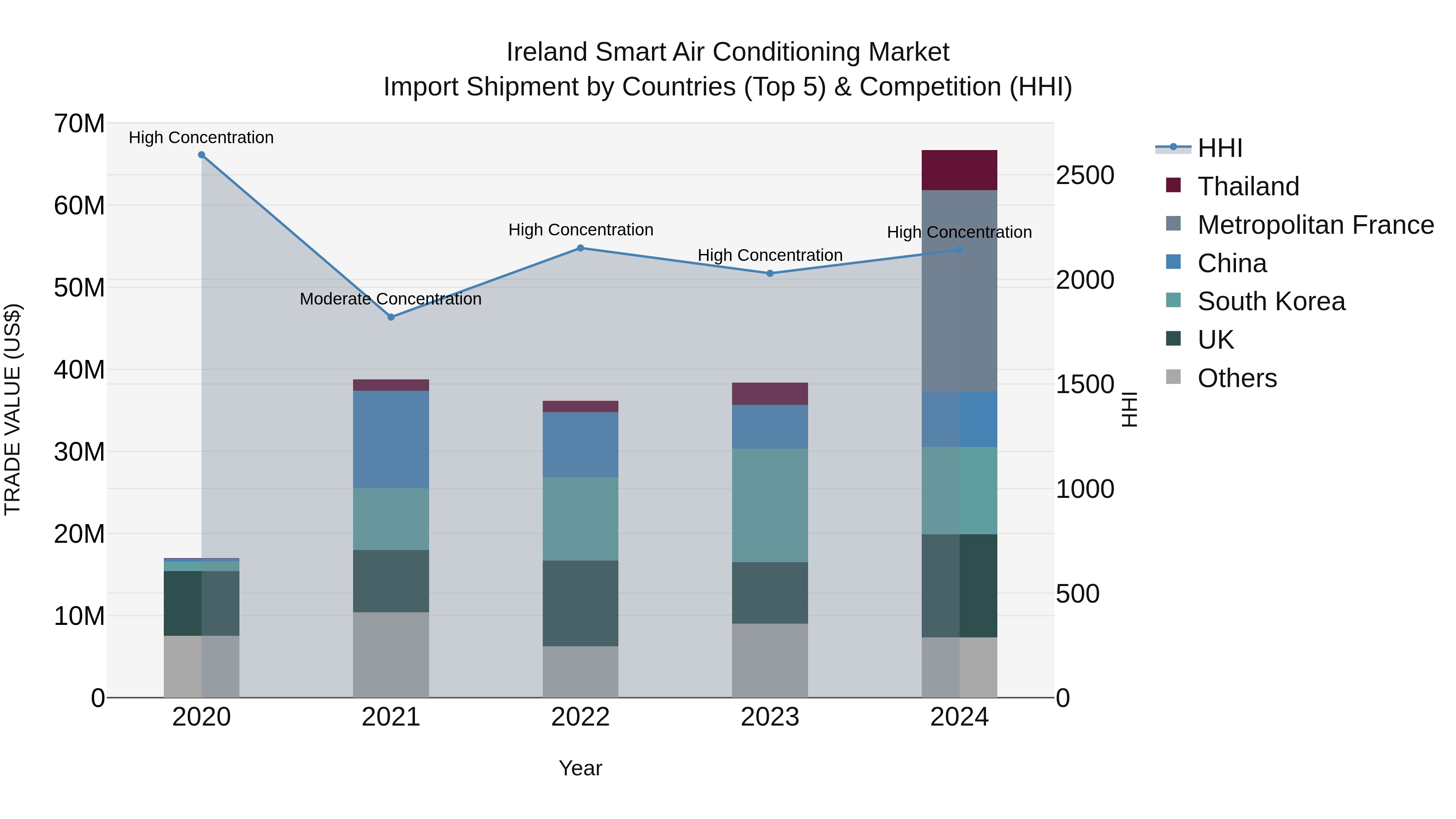 Ireland Smart Air Conditioning Market Top 5 Importing Countries and Market Competition (HHI) Analysis