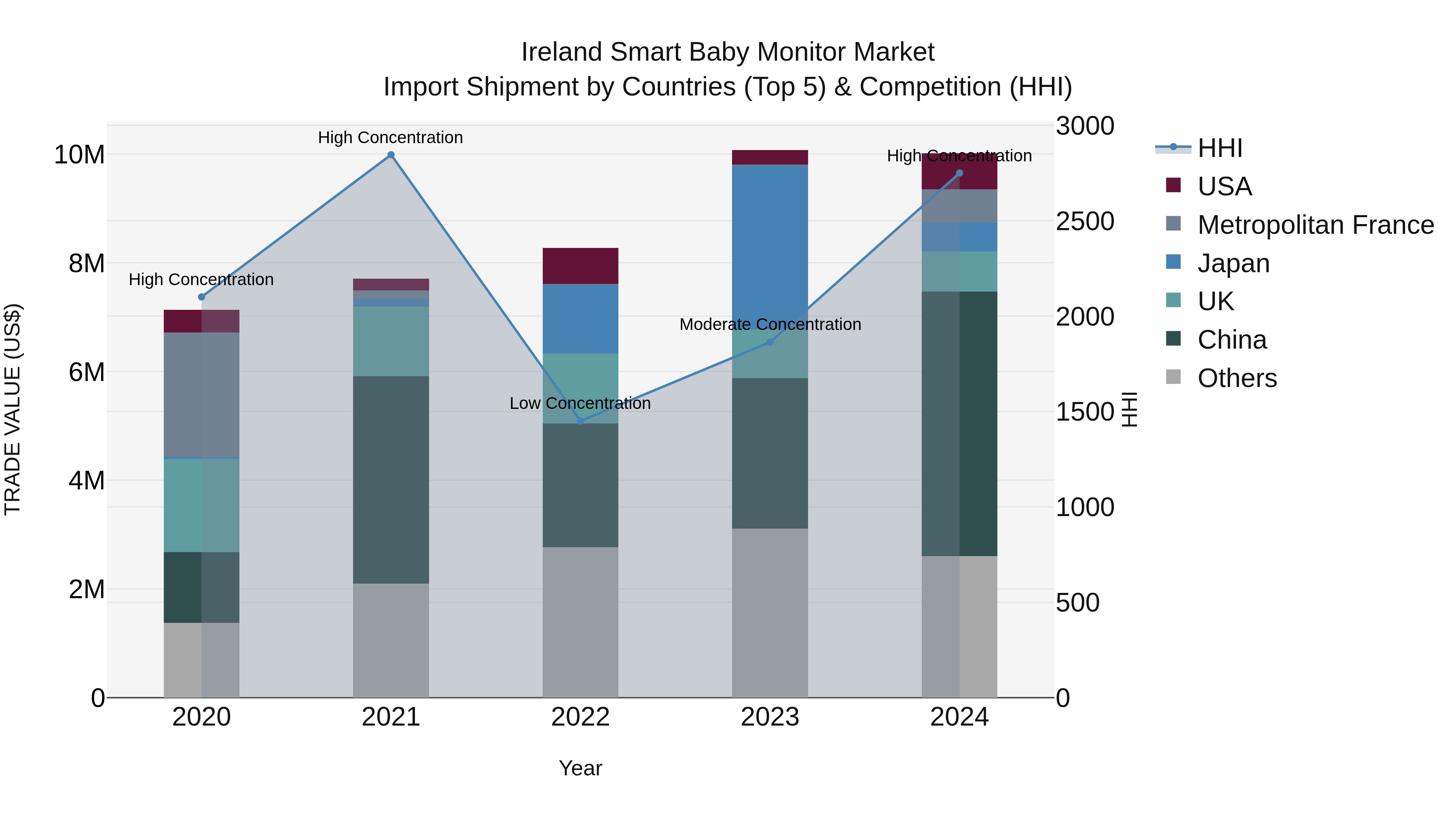 Ireland Smart Baby Monitor Market Top 5 Importing Countries and Market Competition (HHI) Analysis