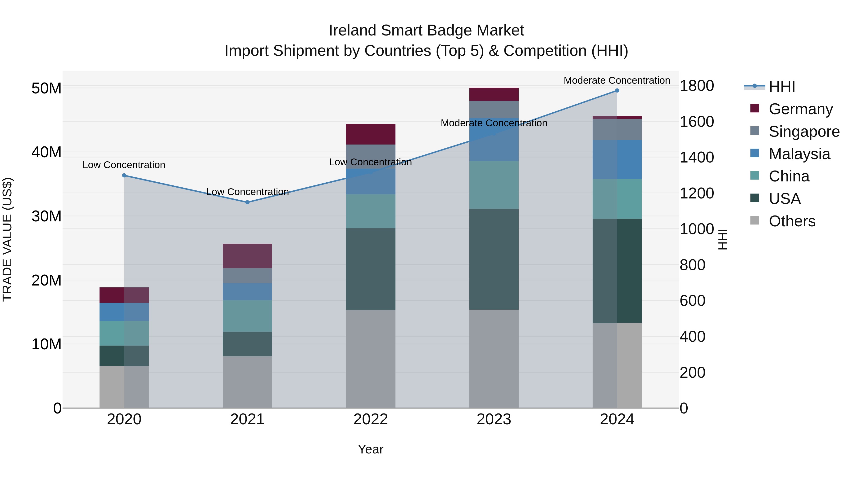 Ireland Smart Badge Market Top 5 Importing Countries and Market Competition (HHI) Analysis