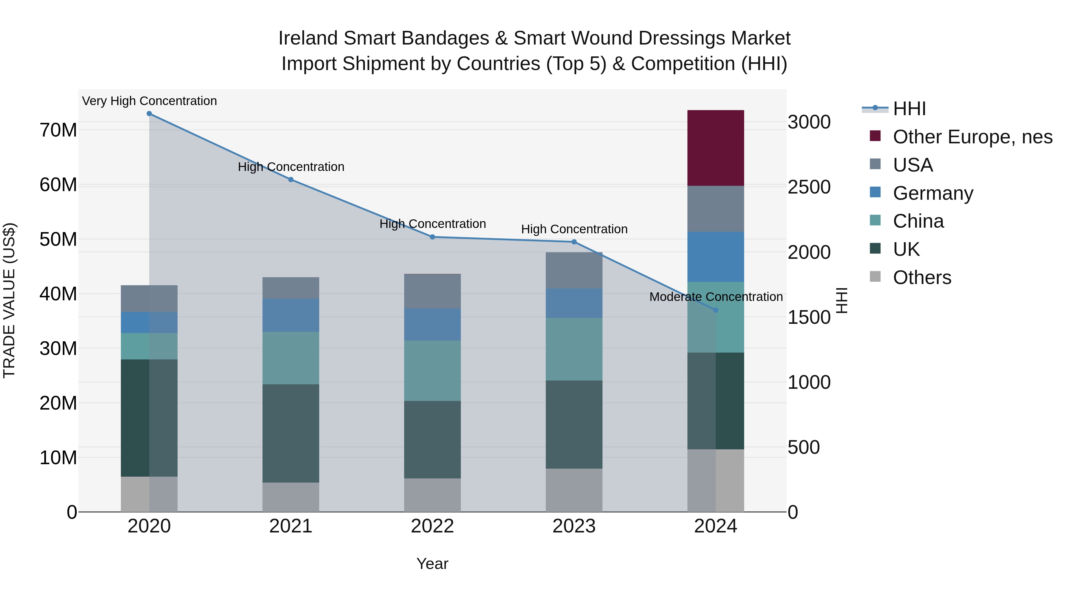 Ireland Smart Bandages & Smart Wound Dressings Market Top 5 Importing Countries and Market Competition (HHI) Analysis
