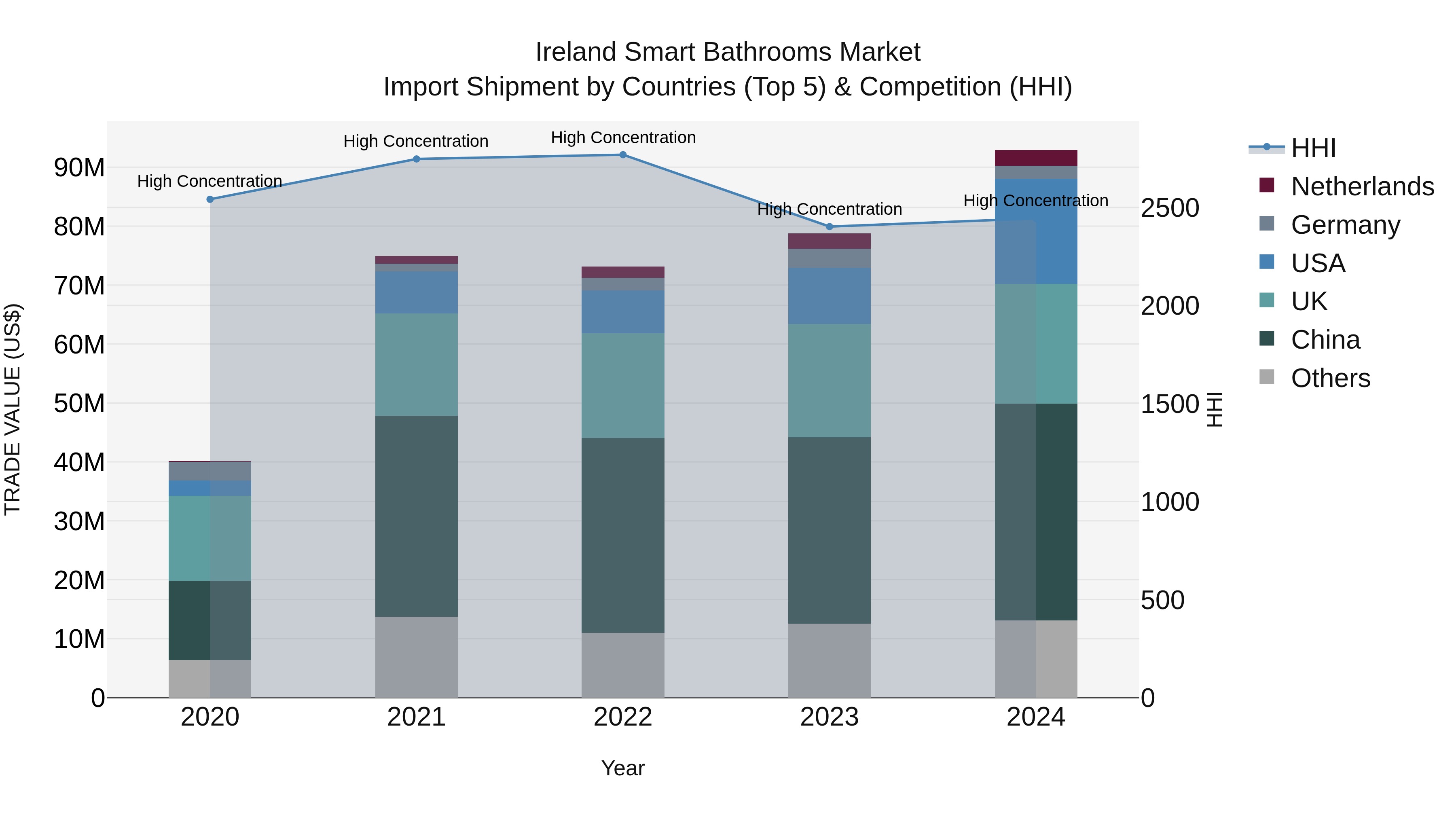 Ireland Smart Bathrooms Market Top 5 Importing Countries and Market Competition (HHI) Analysis