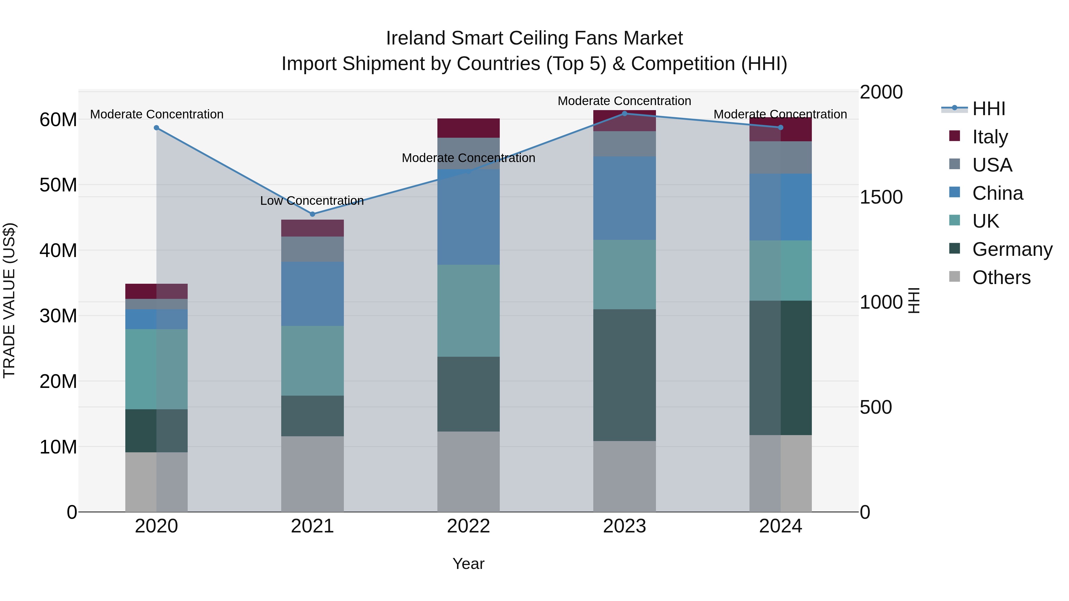 Ireland Smart Ceiling Fans Market Top 5 Importing Countries and Market Competition (HHI) Analysis