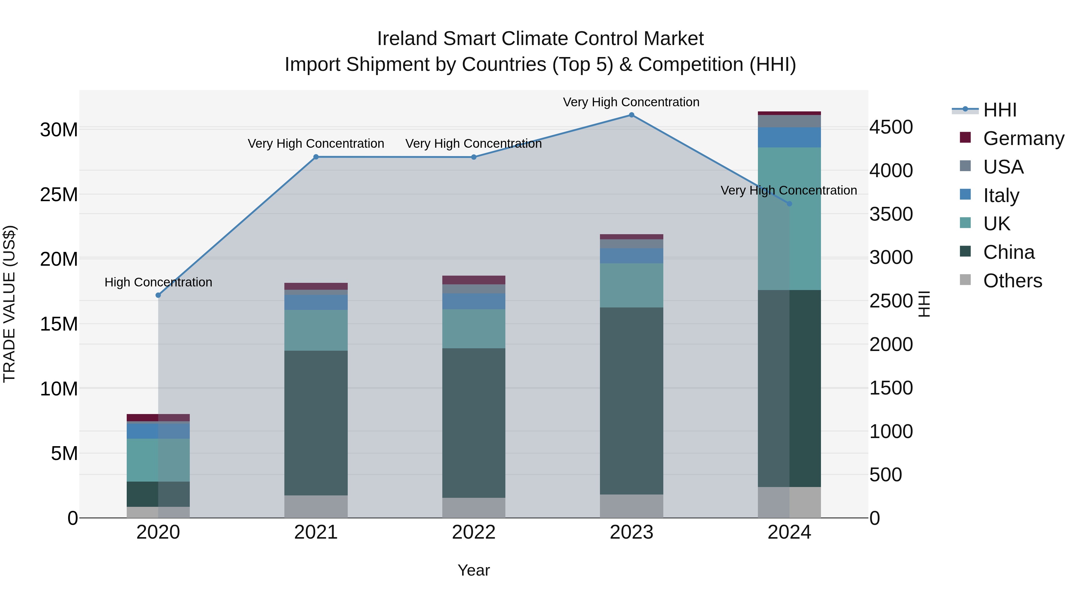 Ireland Smart Climate Control Market Top 5 Importing Countries and Market Competition (HHI) Analysis