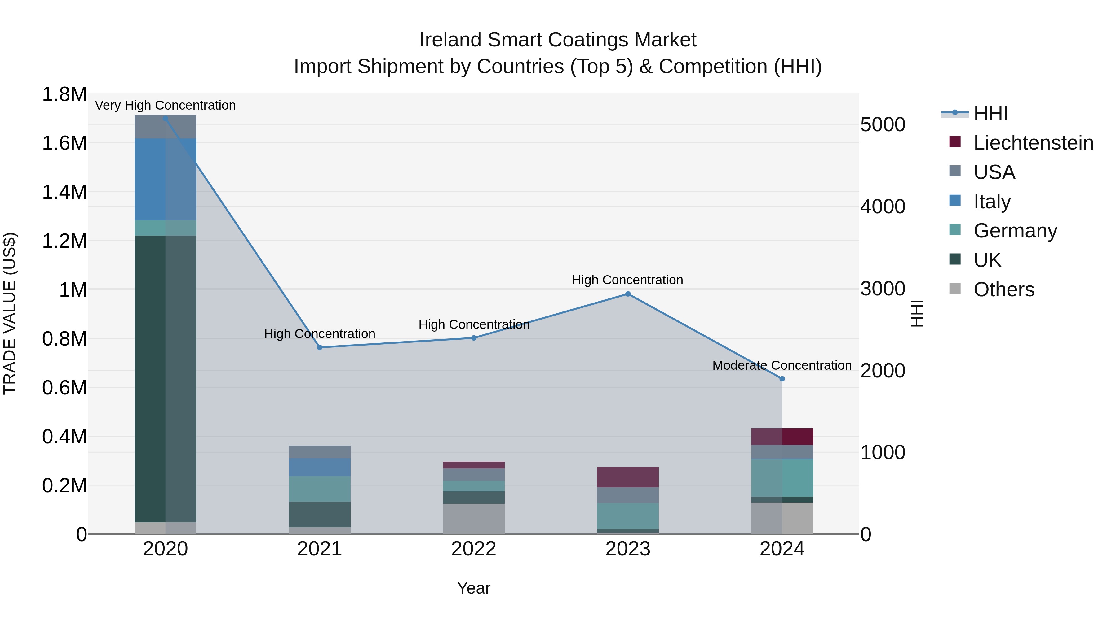 Ireland Smart Coatings Market Top 5 Importing Countries and Market Competition (HHI) Analysis