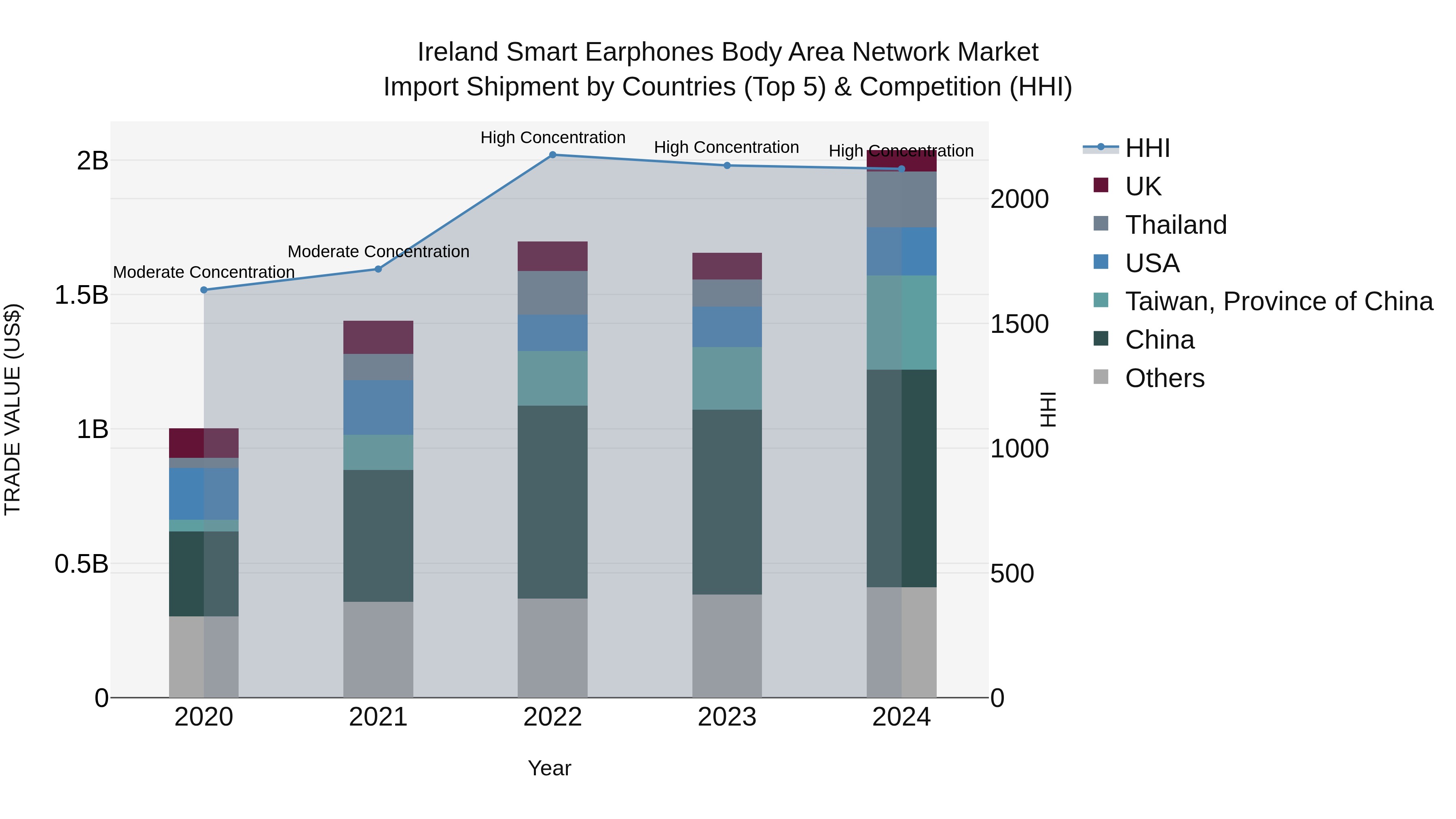 Ireland Smart Earphones Body Area Network Market Top 5 Importing Countries and Market Competition (HHI) Analysis