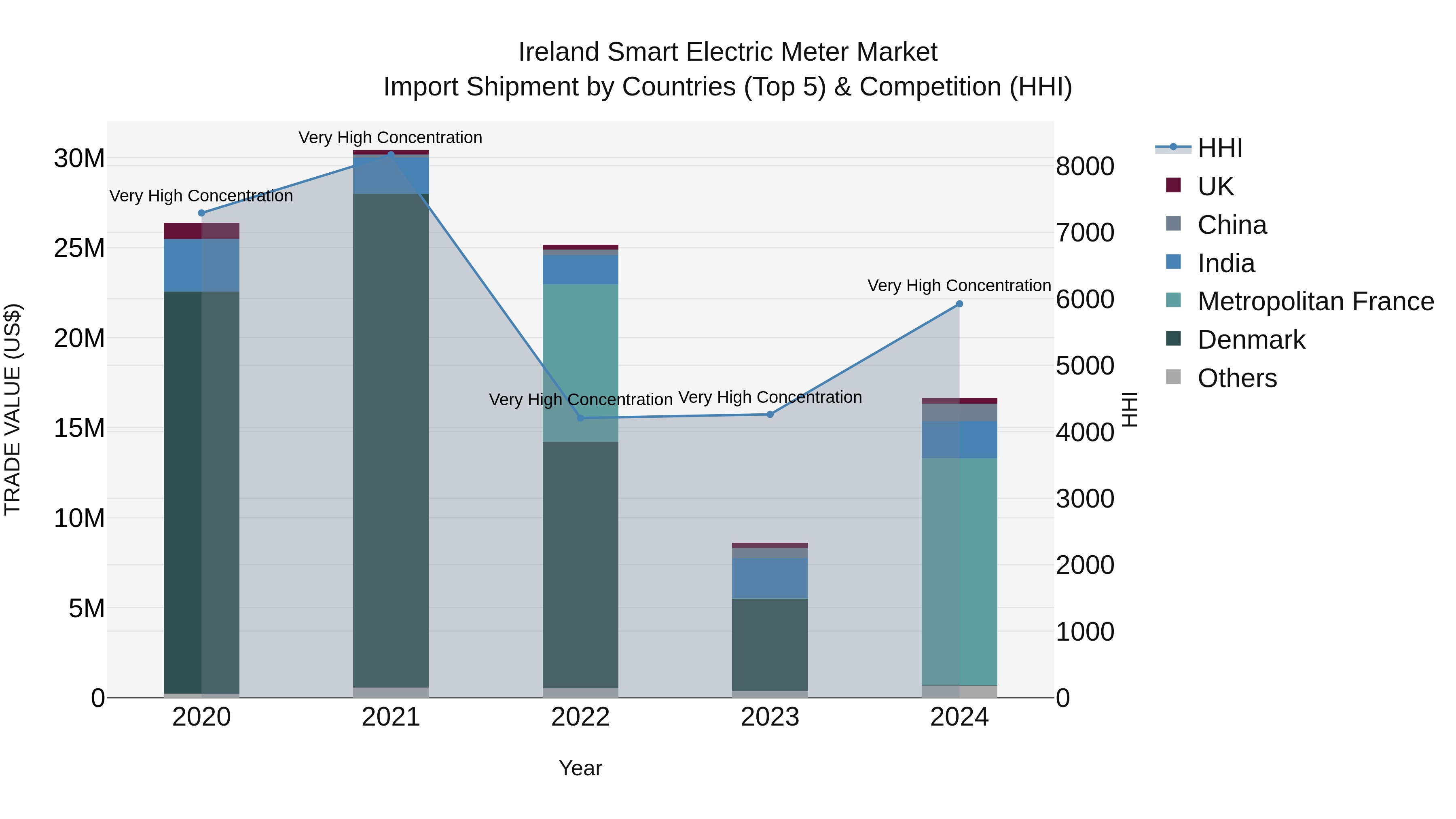 Ireland Smart Electric Meter Market Top 5 Importing Countries and Market Competition (HHI) Analysis