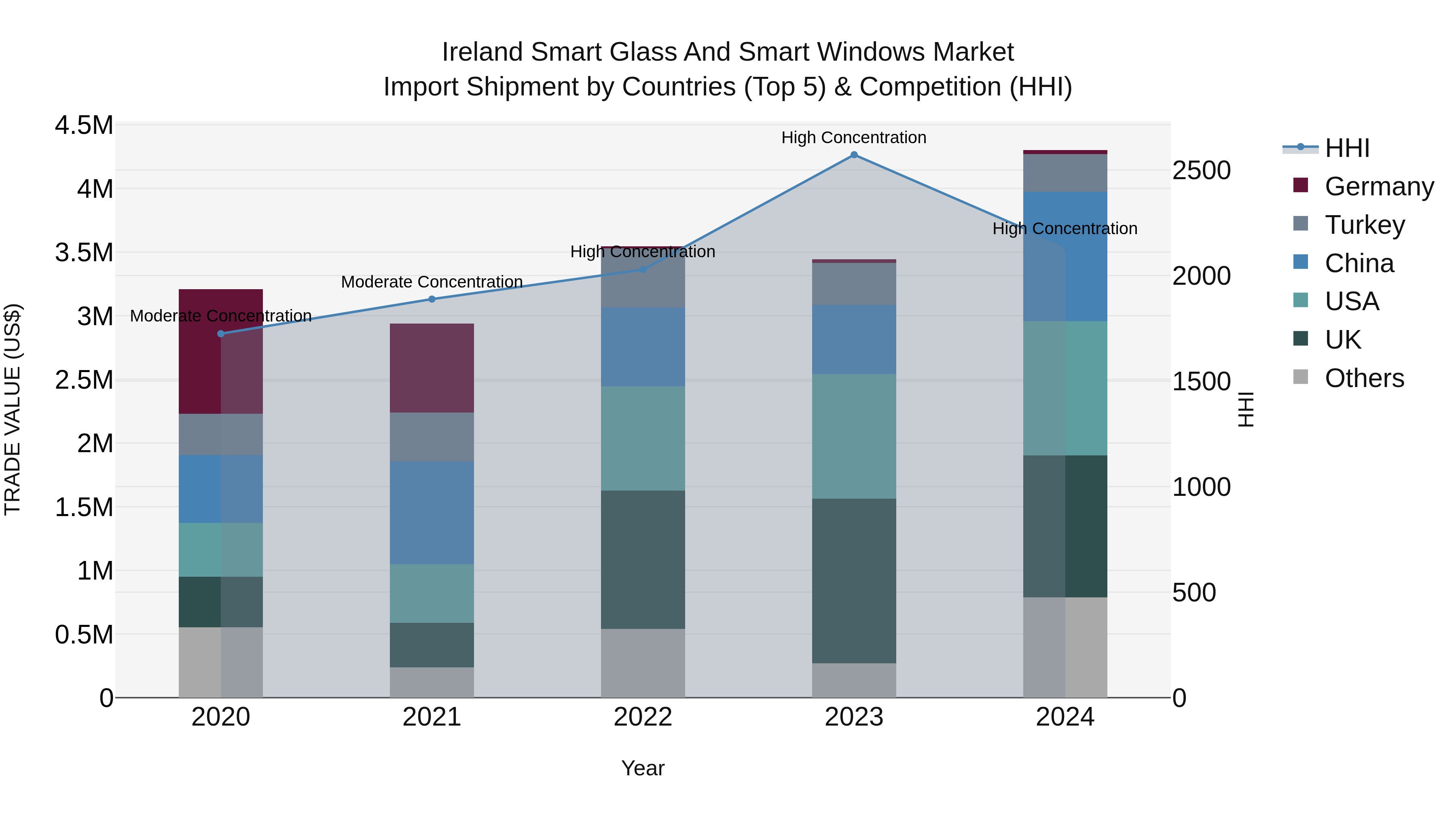 Ireland Smart Glass and Smart Windows Market Top 5 Importing Countries and Market Competition (HHI) Analysis