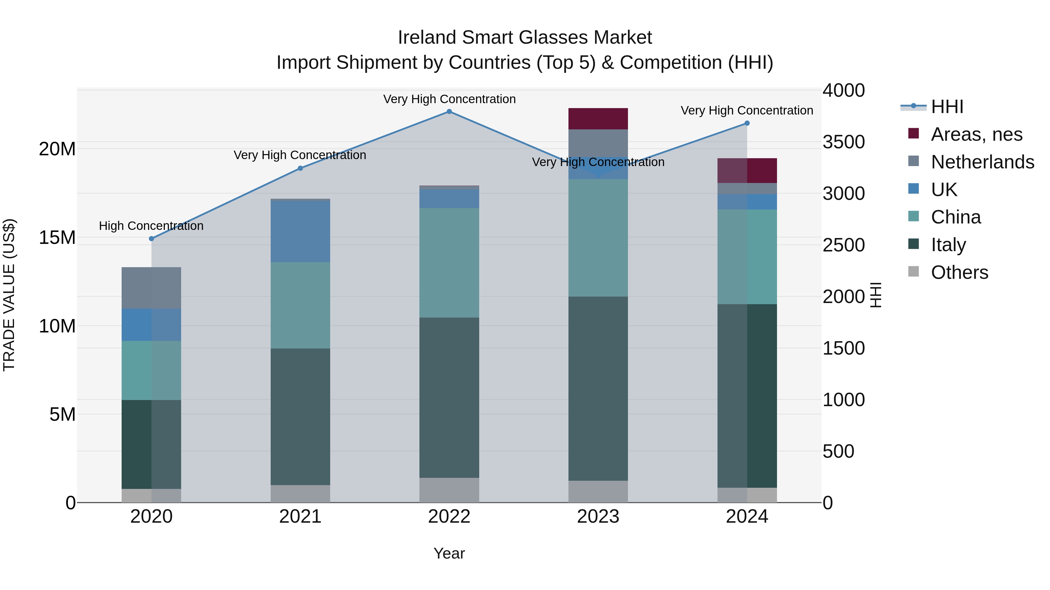 Ireland Smart Glasses Market Top 5 Importing Countries and Market Competition (HHI) Analysis