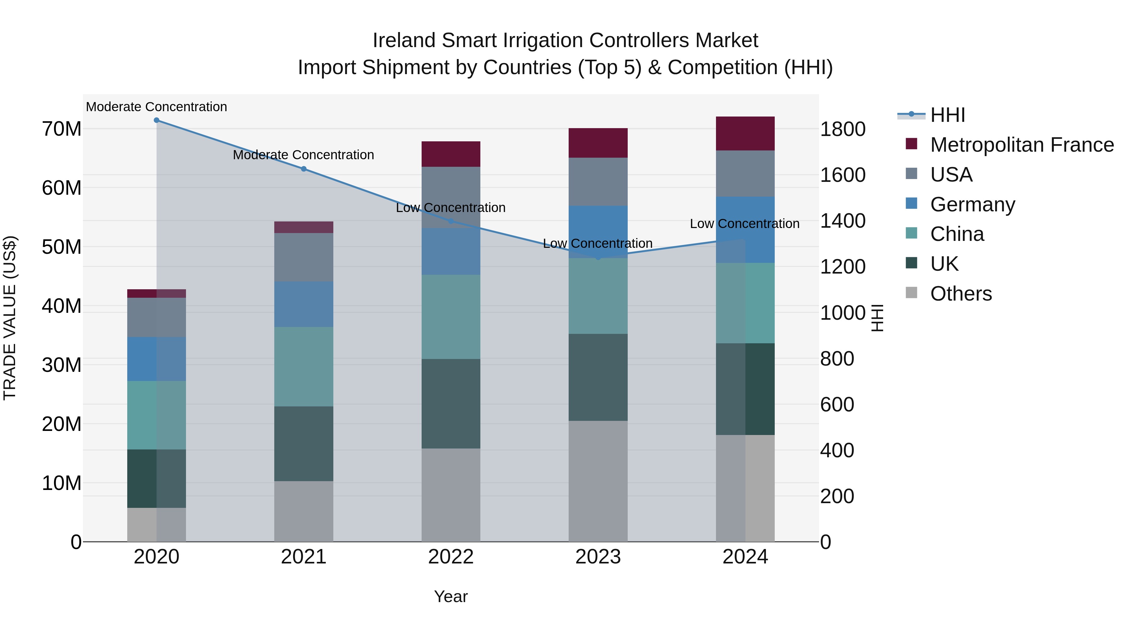 Ireland Smart Irrigation Controllers Market Top 5 Importing Countries and Market Competition (HHI) Analysis